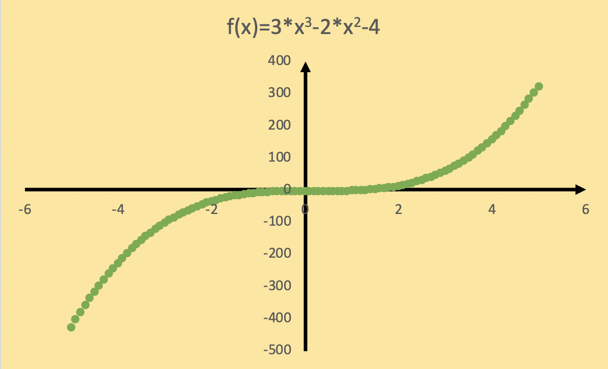 Ilustracja przedstawiająca wykres punktowy na żółtym tle. Na górze zapisano funkcję: f(x)=3*x do trzeciej‑2*x do drugiej‑4. Poniżej wykres punktowy reprezentujący funkcję. Na pionowej osi liczby ze skokiem co 100. Na poziomej osi liczby ze skokiem co 2.