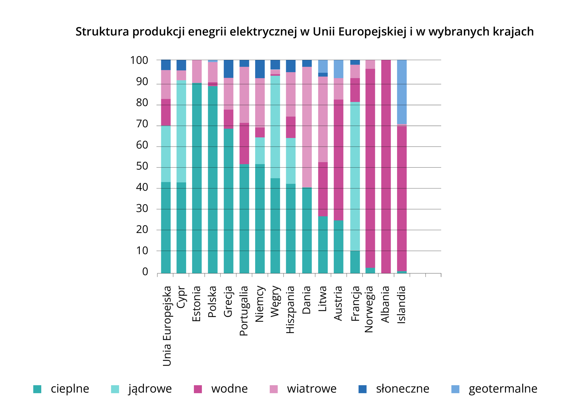 Grafika przedstawiająca strukturę produkcji energii elektrycznej w poszczególnych krajach Europy. Struktura ta dla każdego z państw została przedstawiona na pionowym pasku. Jego długość odpowiada stu procentom produkcji energii elektrycznej dla danego kraju. Poszczególne części paska oznaczone są różnymi kolorami, dzięki czemu ukazano na nich również zróżnicowanie źródeł energii. Kolorem morskim oznaczono konwencjonalne elektrownie cieplne, kolorem turkusowym elektrownie jądrowe, kolorem ciemnoróżowym elektrownie wodne, kolorem jasnoróżowym elektrownie wiatrowe, kolorem ciemnoniebieskim elektrownie słoneczne, kolorem jasnoniebieskim elektrownie geotermalne i inne. Kolejno: 
EU‑27 – cieplne około 43%, jądrowe około 27%, wodne około 12%, wiatrowe około 14%, słoneczne około 4%, geotermalne 0%.
Cypr - cieplne około 43%, jądrowe około 48%, wodne 0%, wiatrowe około 4%, słoneczne około 5%, geotermalne 0%.
Estonia - cieplne około 90%, jądrowe 0%, wodne 0%, wiatrowe około 10%, słoneczne 0%, geotermalne 0%.
Polska - cieplne około 89%, jądrowe 0%, wodne około 2%, wiatrowe około 8%, słoneczne 0%, geotermalne 1%.
Grecja - cieplne około 69%, jądrowe 0%, wodne około 9%, wiatrowe około 15%, słoneczne około 7%, geotermalne 0%.
Portugalia - cieplne około 51%, jądrowe 0%, wodne około 20%, wiatrowe około 26%, słoneczne około 3%, geotermalne 0%.
Niemcy - cieplne około 51%, jądrowe około 13%, wodne około 5%, wiatrowe około 24%, słoneczne około 7%, geotermalne 0%.
Węgry - cieplne około 45%, jądrowe około 48%, wodne około 1%, wiatrowe około 2%, słoneczne około 4%, geotermalne 0%.
Hiszpania - cieplne około 42%, jądrowe około 22%, wodne około 10%, wiatrowe około 21%, słoneczne około 5%, geotermalne 0%.
Dania - cieplne około 40%, jądrowe 0%, wodne 0%, wiatrowe około 57%, słoneczne około 3%, geotermalne 0%.
Litwa - cieplne około 27%, jądrowe 0%, wodne około 25%, wiatrowe około 40,5%, słoneczne około 1,5%, geotermalne 6%.
Austria - cieplne około 25%, jądrowe 0%, wodne około 57%, wiatrowe około 10%, słoneczne 0%, geotermalne 8%.
Francja - cieplne około 10%, jądrowe około 71%, wodne około 11%, wiatrowe około 6%, słoneczne około 2%, geotermalne 0%.
Norwegia - cieplne około 2%, jądrowe 0%, wodne około 94%, wiatrowe około 4%, słoneczne 0%, geotermalne 0%.
Albania - cieplne 0%, jądrowe 0%, wodne 100%, wiatrowe 0%, słoneczne 0%, geotermalne 0%.
Islandia - cieplne około 1%, jądrowe 0%, wodne około 69%, wiatrowe około 1%, słoneczne 0%, geotermalne 29%.
