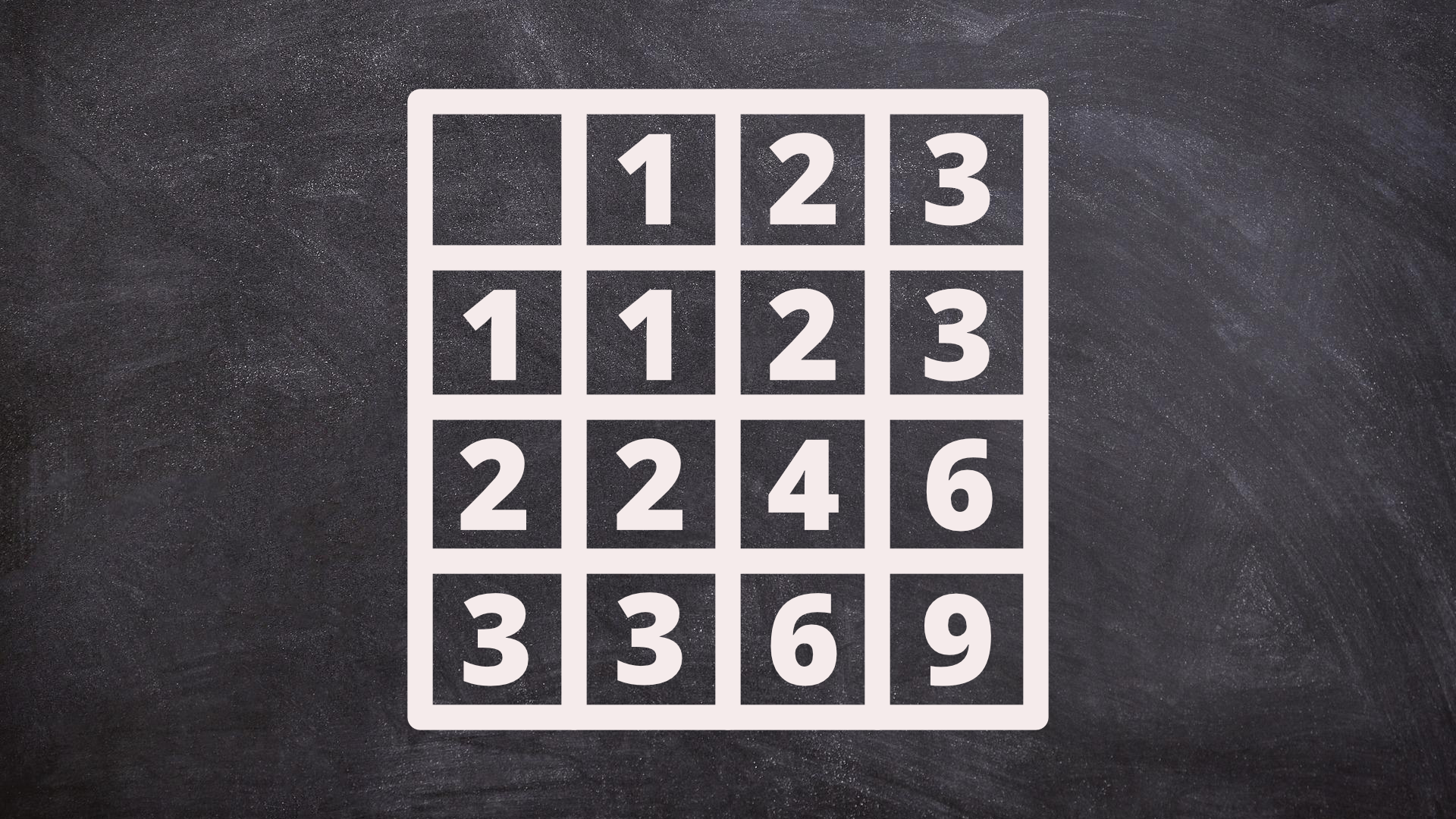 Grafika przedstawia tabliczkę mnożenia. Tabliczka podzielona jest na 16 kratek: 4 na 4. W pierwszym rzędzie u góry od lewej znajdują się cyfry: pierwsza kratka jest pusta, dalej 1, 2, 3. W drugim rzędzie od lewej znajdują się cyfry: 1, 1, 2, 3. W trzecim rzędzie od lewej znajdują się cyfry:2, 2, 4, 6. W czwartym rzędzie od lewej znajdują się cyfry: 3, 3, 6, 9.