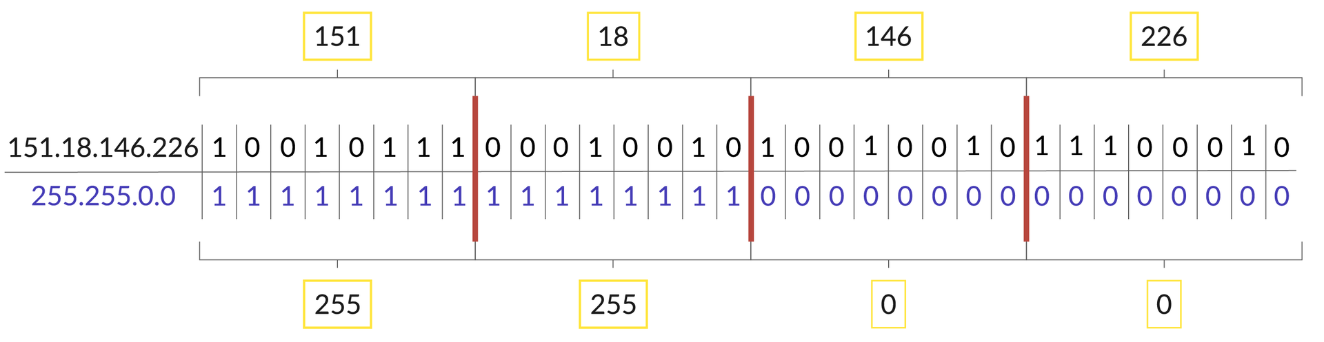 Ilustracja przedstawia 2 adresy IP oraz maskę. ustawione nad sobą w 2 rzędach, każdy z rozpisanymi oktetami bitów. adres 1 to 151.18.146.226 kolejnymi oktetami są 10010111czyli 151, 00010010 czyli 18, 10010010 czyli 146 oraz 11100010 czyli 226. Drugi adres to 255.255.0.0, 2 pierwsze oktety to same jedynki, każdy oktet ma wtedy wartość 255, dwa ostatnie to same zera, czyli wartości 0.