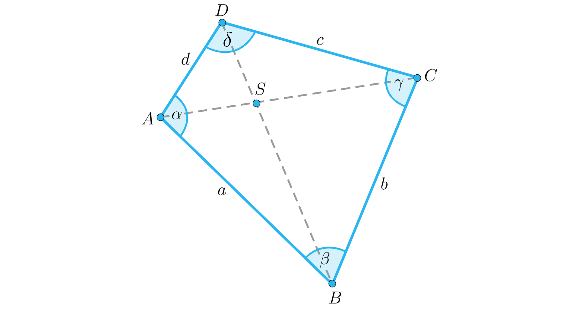 Na ilustracji przedstawiono czworokąt ABCD. Kąt przy wierzchołku A oznaczono alfa, kąt przy wierzchołku B oznaczono beta, kąt przy wierzchołku C oznaczono gamma, kąt przy wierzchołku D oznaczono delta. Linią przerywaną zaznaczono przekątne BD, oraz AC czworokąta. Przekątne przecinają się w punkcie S. Długość boku AB jest równa a, długość boku BC jest równa b, długość boku CD jest równa c, oraz długość boku AD jest równa d.