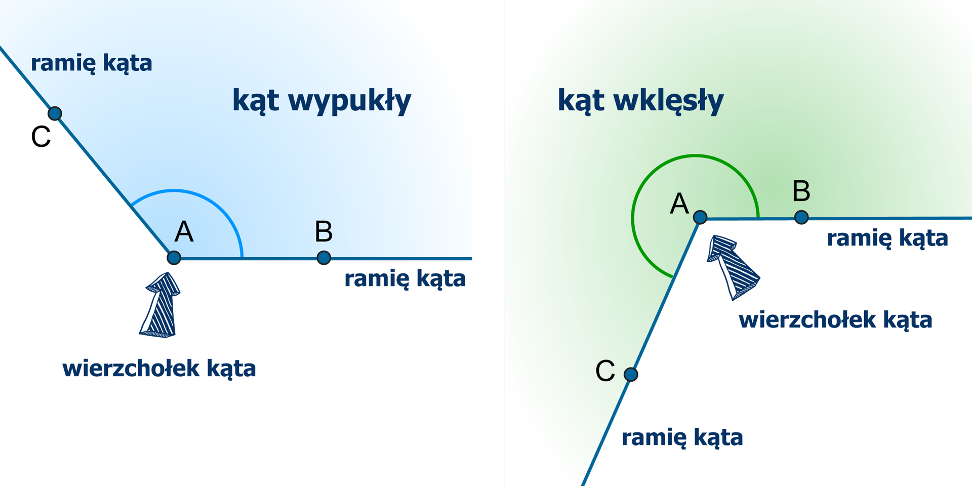 Rysunki kąta wypukłego C A B i kąta wklęsłego B A C. Zaznaczono wierzchołki w punkcie A i ramiona kątów. Kąty oznaczone odpowiednimi łukami.