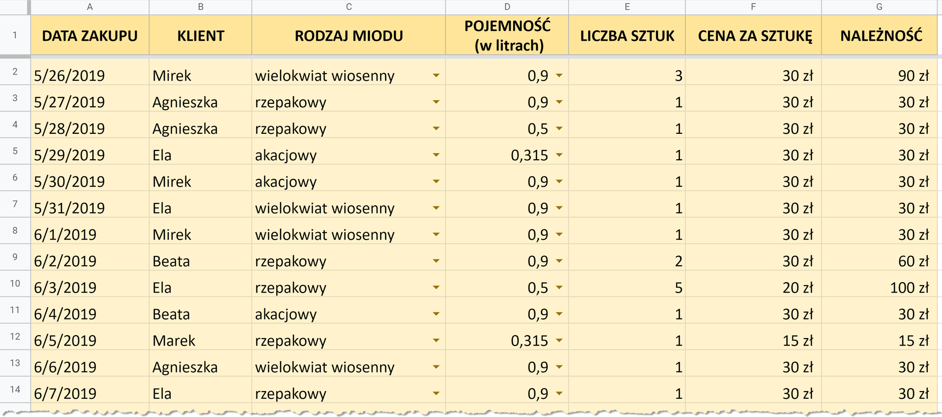 Ilustracja przedstawia zrzut ekranu z arkusza kalkulacyjnego. Są tu następujące kolumny: nagłówek w komórce A1: Data (poniżej wpisane daty: 5/26/2019, 5/27/2019, 5/28/2019 i tak dalej), nagłówek w komórce B1: klient: (poniżej wpisani klienci: Mirek, Agnieszka, Agnieszka i tak dalej), nagłówek w komórce C1: Rodzaj miodu (poniżej wpisano: wielokwiat wiosenny, rzepakowy, rzepakowy i tak dalej), nagłówek w D1: Pojemność w litrach (poniżej wpisano: 0,9, 0,9, 0,5 i tak dalej), nagłówek E1: Liczba sztuk (poniżej wpisano: 3, 1, 1 i tak dalej), nagłówek w komórce F1: cena za sztukę (poniżej wpisano: 30 zł, 30 zł, 30 zł i tak dalej), nagłówek w komórce G1: należność (poniżej wpisano: 90 zł, 30 zł, 30 zł i tak dalej)