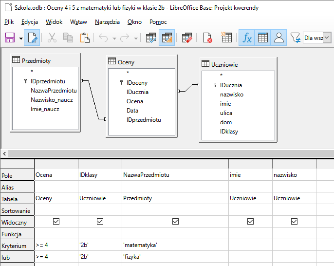 Ilustracja przedstawia projekt kwerendy: Oceny 4 i 5 z matematyki lub fizyki w klasie 2b w programie LibreOffice Base.    Poniżej znajdują się trzy tabele: Przedmioty, Oceny, Uczniowie.    Tabela Przedmioty zawiera pola: IDprzedmiotu (z ikoną klucza), NazwaPrzedmiotu, Nazwisko_naucz, Imie_naucz.    Tabela Oceny zawiera pola: IDoceny (ikona klucza),IDucznia, Ocena, Data, IDprzedmiotu.     Tabela Uczniowie zawiera pola: IDucznia (ikona klucza), naziwsko, imie, ulica, dom, IDklasy.     Tabele te połączone są określonymi relacjami.     Od pola IDprzedmiotu z tabeli Przedmioty wychodzi prosta, a następnie dąży pola IDprzedmiotu z tabeli Oceny .      Od pola IDucznia z tabeli Uczniowie wychodzi prosta, a następnie dąży pola IDucznia z tabeli Oceny.    Poniżej znajduje się tabela o siedmiu wierszach podpisanych jako:   Pole, Alias, Tabela,  Sortowanie, Widoczny, Funkcja, Kryterium.    W wierszu Pole wypisano: Ocena, IDklasy, NazwaPrzedmiotu, imie, nazwisko.    Wiersz Alias jest pusty.    W wierszu Tabela wypisano: Oceny, Uczniowie,Przedmioty, Uczniowie, Uczniowie.    Wiersz Sortowanie jest pusty.    W wierszu Widoczny znajdują się pola wyboru.   Każde z nich zaznaczono.    Wiersz Funkcja jest pusty.    W wierszu Kryteria wypisano kolejno: znak większości równe 4, '2b', 'matematyka', reszta pól jest pusta. W wierszu lub wypisano kolejno: znak większości równe 4, '2b', 'fizyka', reszta pól jest pusta.