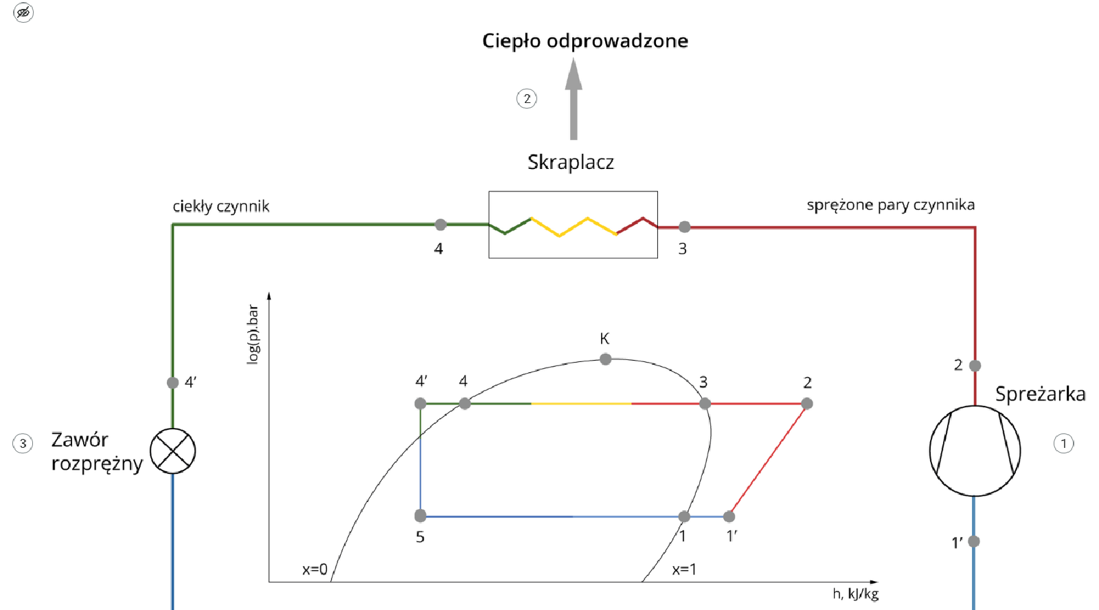Ilustracja przedstawia schemat interaktywny ze znacznikami ponumerowanymi od jeden do cztery. 