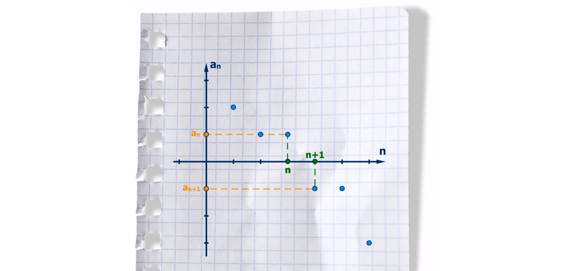 Rysunek przedstawia wykres ciągu nierosnący. Wyrazy ciągu są w postaci punktów w układzie współrzędnych. Każdy wyraz, począwszy od drugiego, jest nie większy (mniejszy lub równy) od wyrazu bezpośrednio go poprzedzającego. Oznaczono  współrzędne dwóch punktów. Punkt pierwszy ma współrzędne n oraz a w indeksie dolnym n, koniec indeksu dolnego. Drugi punkt ma współrzędne n dodać jeden oraz a w indeksie dolnym n dodać jeden, koniec indeksu dolnego.
