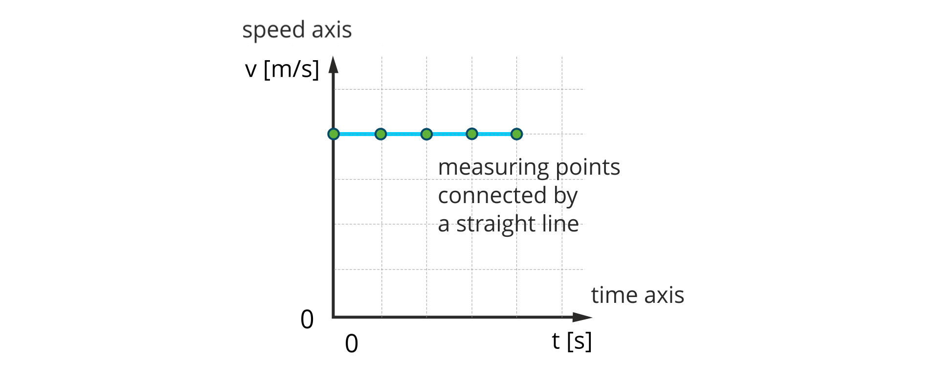 Ilustracja przedstawia wykres zależność wartości prędkości od czasu w ruchu jednostajnym prostoliniowym. Oś pozioma “time axis” opisana t, w nawiasie kwadratowym s. Oś pionowa ‘speed axis” opisana v, w nawiasie kwadratowym m przez s. Wykres narysowany jest jako poziomy odcinek skierowany w prawo, zaczynający się od osi pionowej powyżej osi poziomej. Zaznaczona jest siatka linią przerywaną, na której narysowany odcinek pokrywa się z jedną z linii poziomych. Opis “measuring points connected by a straight line”.