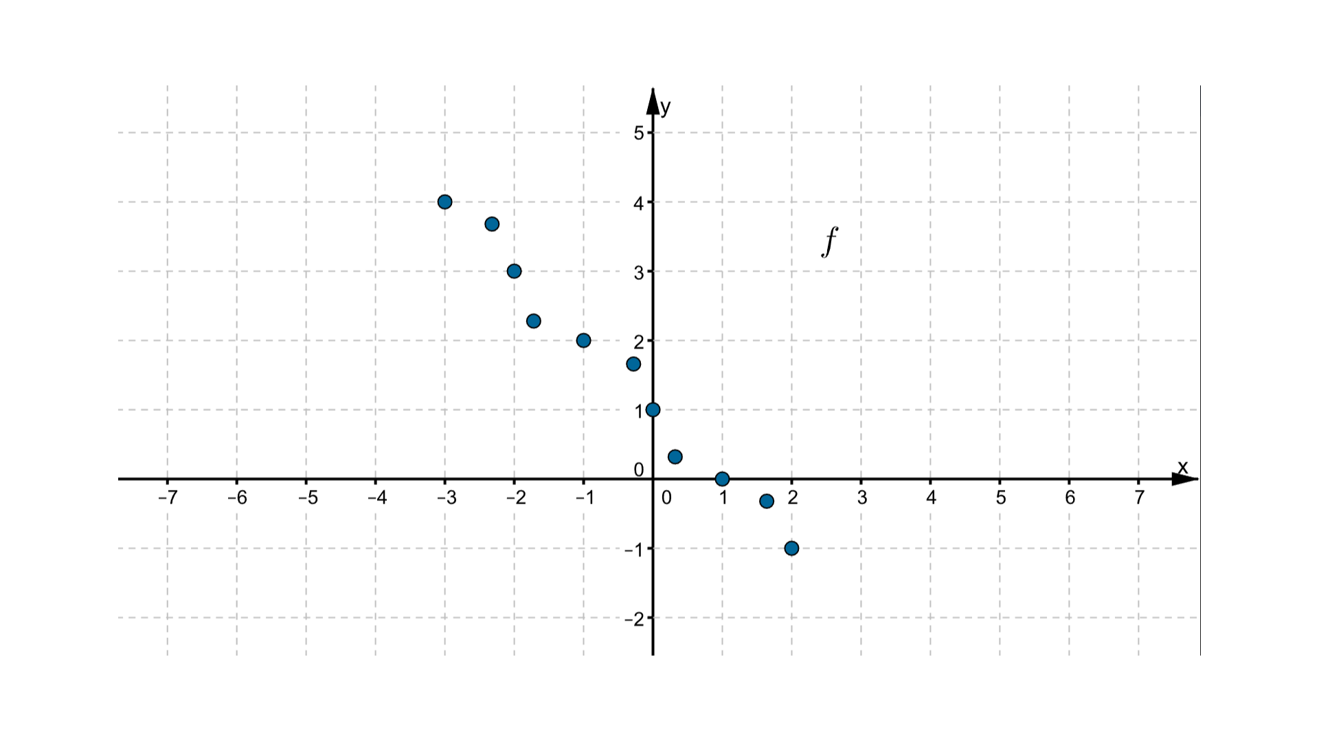 Wykres funkcji składa się z jedenastu punktów, o współrzędnych (-3, 4), (minus dwa i jedna trzecia, trzy i trzy trzecie), (-2, 3), (minus jeden i trzy czwarte, dwa i jedna czwarta), (-1, 2), (minus jedna czwarta, jeden i trzy czwarte), (0, 1), (jedna trzecia, jedna trzecia), (1, 0), (jeden i trzy czwarte, minus jedna czwarta), (2, -1).