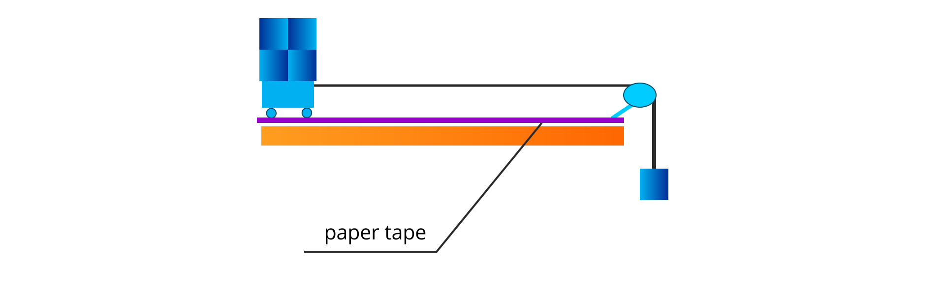 Ilustracja przedstawia długi prostokąt, na nim linia opisana paper tape. Na lewym końcu narysowany jest wózek (prostokąt z dwoma kołami) z 4 kwadratami takiej samej wielkości na nim. Od niego linia pozioma do kółka narysowanego na prawym końcu prostokąta. Od kółka linia pionowa w dół, na jej końcu kwadrat wielkości takiej samej, jak kwadraty na wózku.