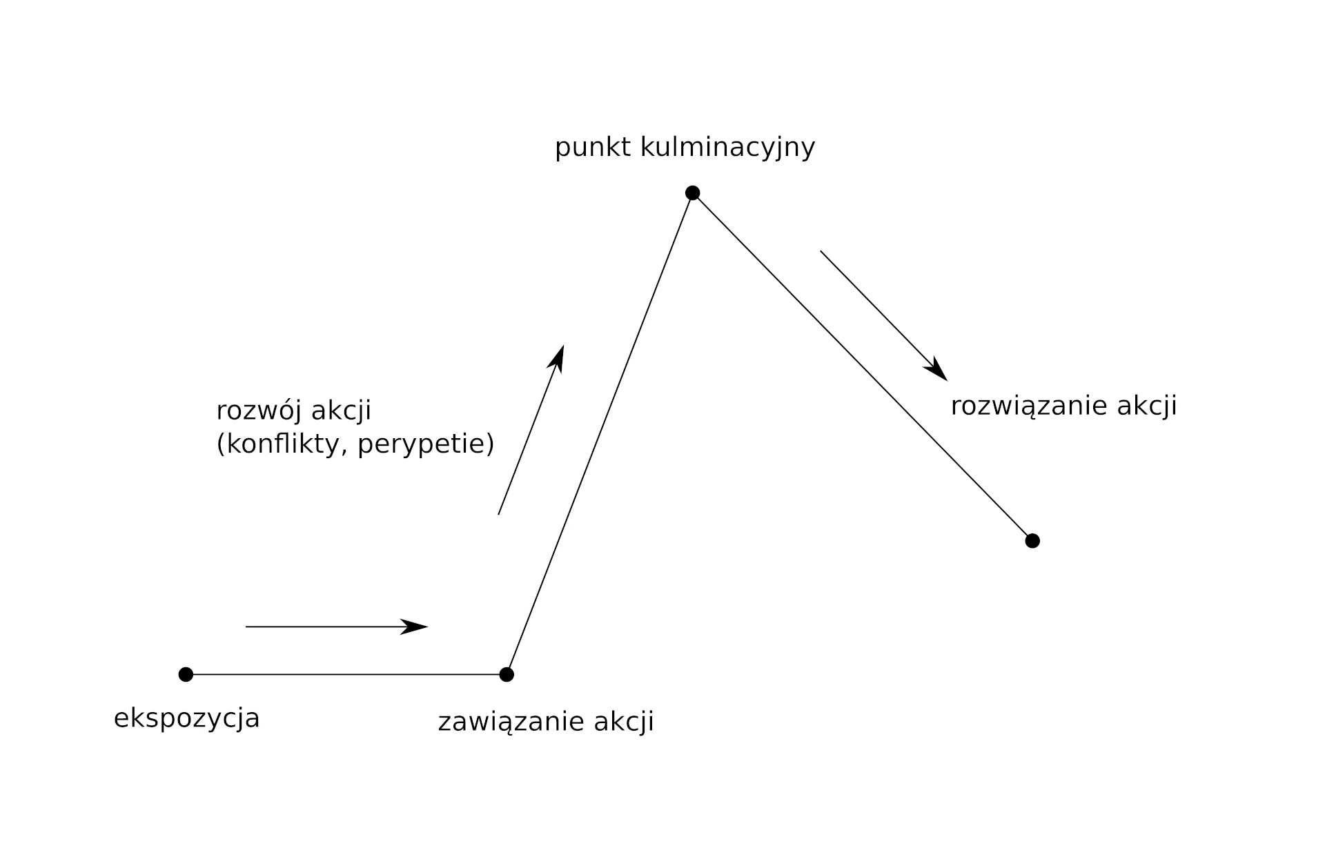 Ilustracja przedstawia schemat opowiadania. Z lewej strony znajduje się pozioma linia zakończona czarnymi punktami - kropkami, nad nią jest strzałka skierowana w prawo. Pod punktem początkowym - z lewej strony jest tekst: ekspozycja, pod kolejnym  punktem - z prawej strony jest tekst: zawiązanie akcji. Od tego punktu linia biegnie po skosie do góry. Po jej lewej stronie jest strzałka wskazująca kierunek do góry, przy niej tekst: rozwój akcji (konflikty, perypetie). Nad kolejnym punktem, na górze zamieszczono tekst: punkt kulminacyjny. Następnie linia skierowana jest w dół, co wskazuje także strzałka, przy niej tekst: rozwiązanie akcji.