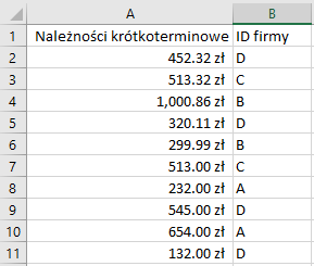 Na zrzucie ekranu widoczny jest fragment arkusza Excel. W kolumnach A, B wprowadzono dane dotyczące należności i firmy. W arkuszu kolejno dodano opisy: w komórce A1 Należności krótkoterminowe, w komórce B1 ID firmy. W kolumnie A w komórkach od A2 do A11 wpisano należności w złotówkach. W kolumnie B w komórkach od B2 do B11 wpisano ID firm. 