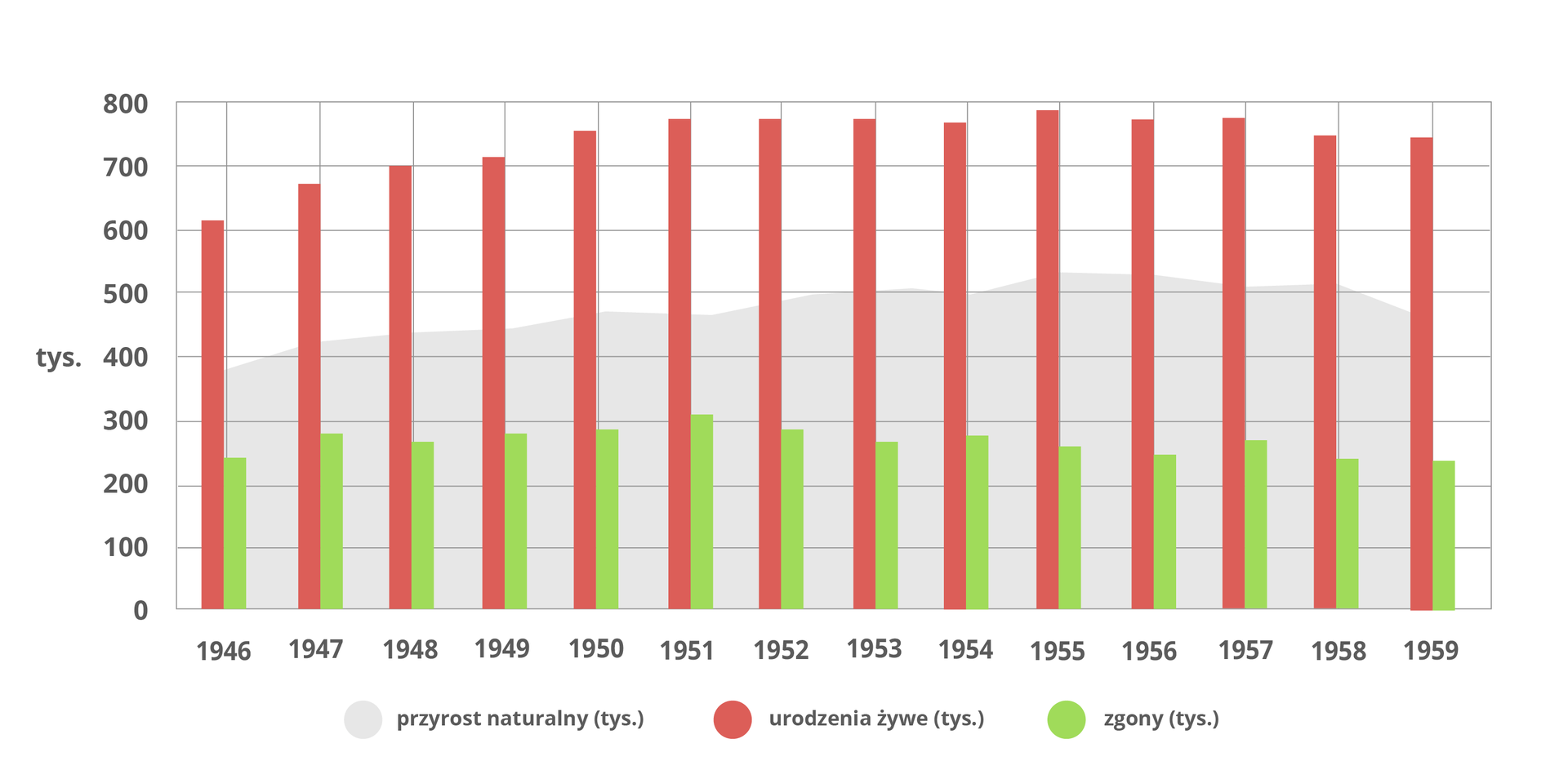 Wykres, na którym czerwonymi słupkami przedstawiono liczbę urodzeń żywych, a zielonymi słupkami liczbę zgonów. Obie wartości wyrażone w tysiącach. Szarym polem na tle słupków oznaczono wartość przyrostu naturalnego, również w tysiącach. Dane dla lat 1945‑1959.  Dane dla zgonów: wartości dla prezentowanego okresu są zbliżone, mieszczą się w przedziale od około dwustu czterdziestu tysięcy do około trzystu tysięcy.  Dane dla urodzeń żywych: w roku tysiąc dziewięćset czterdziestym szóstym około sześćset dziesięć tysięcy, w kolejnych latach wzrosty do poziomu około siedmiuset osiemdziesięciu tysięcy w roku pięćdziesiątym pierwszym. Poziom ten utrzymuje się w kolejnych latach, spada do około siedmiuset pięćdziesięciu tysięcy w roku pięćdziesiątym ósmym i dziewiątym. Dane dla przyrostu naturalnego: Wartości wzrastają od około trzystu osiemdziesięciu tysięcy do około pięciuset dwudziestu tysięcy w roku pięćdziesiątym piątym. W kolejnych latach wartości na zbliżonym poziomie, spadek w pięćdziesiątym dziewiątym do około czterystu siedemdziesięciu tysięcy.