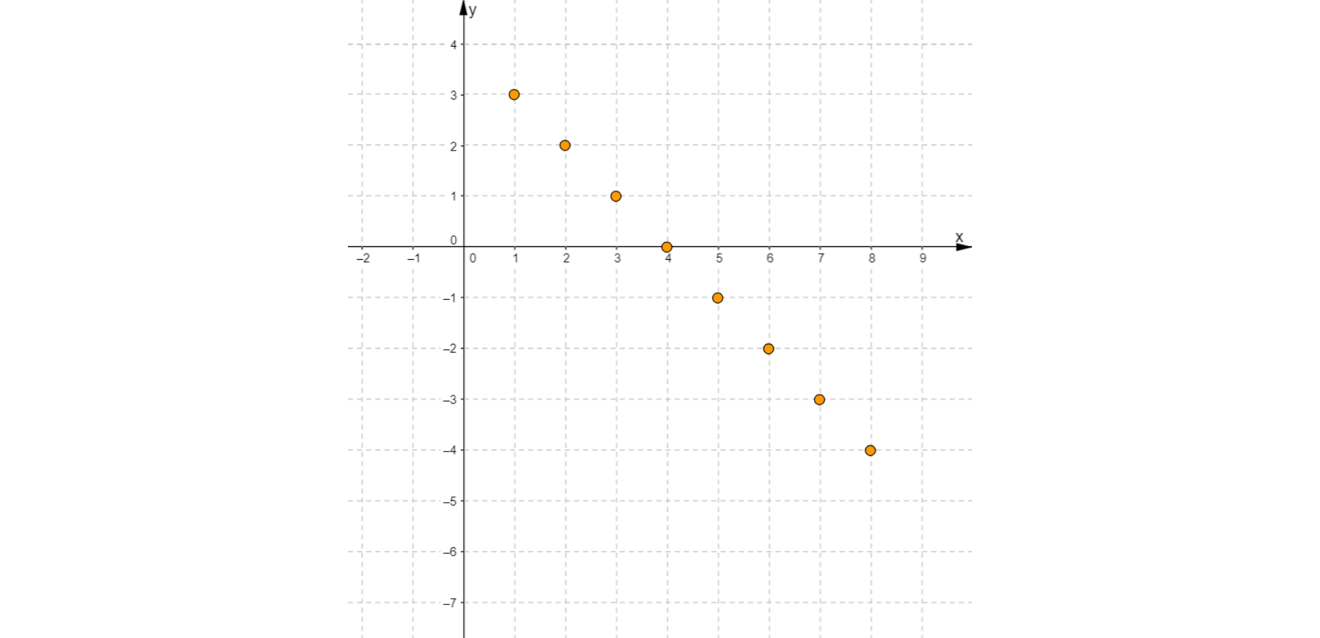 Na rysunku przedstawiony jest prostokątny układ współrzędnych na płaszczyźnie. Zaznaczono na nim punkty, które są wykresem ciągu określonego wzorem n-ty wyraz jest równy cztery odjąć n.