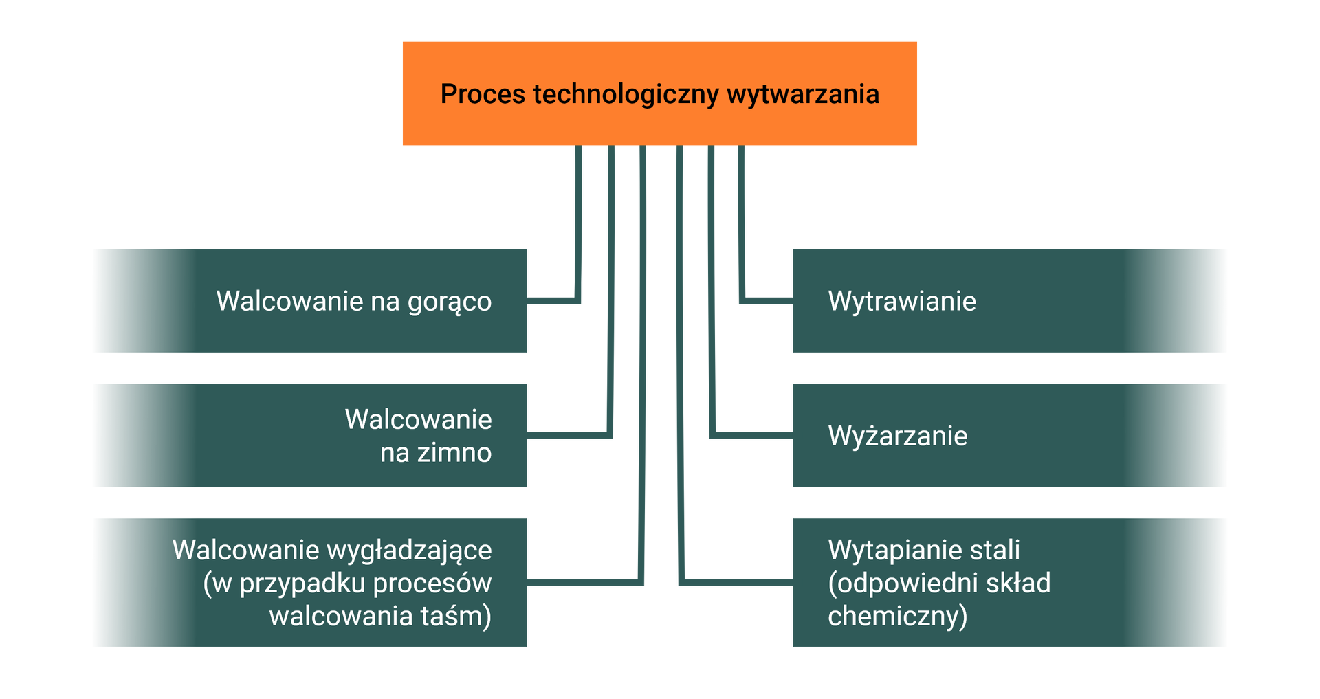 Proces technologiczny wytwarzania