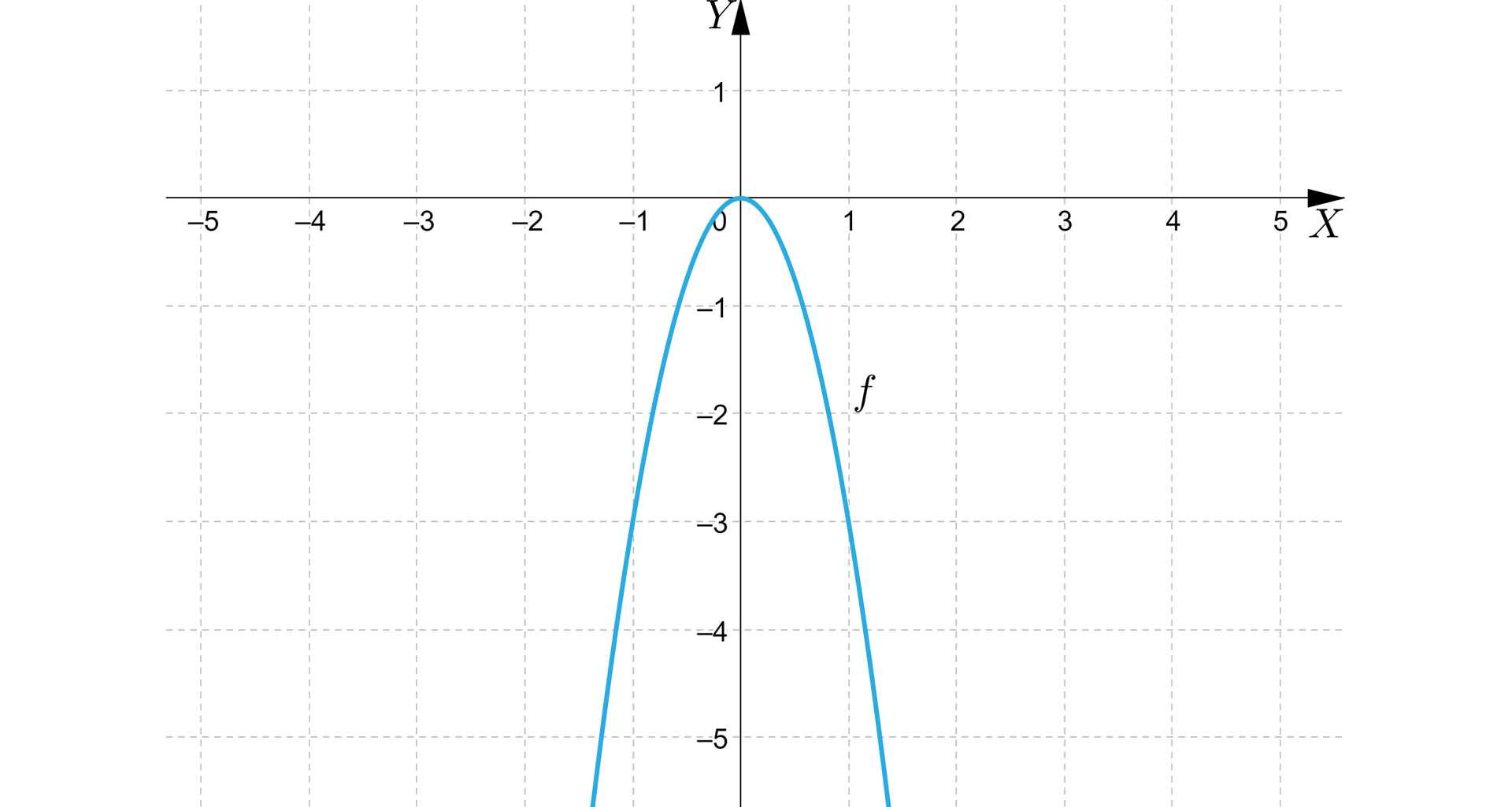 Na ilustracji przedstawiono układ współrzędnych z poziomą osią X od minus pięciu do pięciu, oraz z pionową osią Y od minus pięciu do jeden. Na płaszczyźnie, niebieskim kolorem narysowano wykres funkcji fx. Wykresem funkcji jest parabola o wierzchołku w punkcie 0;0 i ramionach skierowanych w dół. Wykres funkcji przebiega przez punkty o współrzędnych -1;-3, oraz 1;-3. 