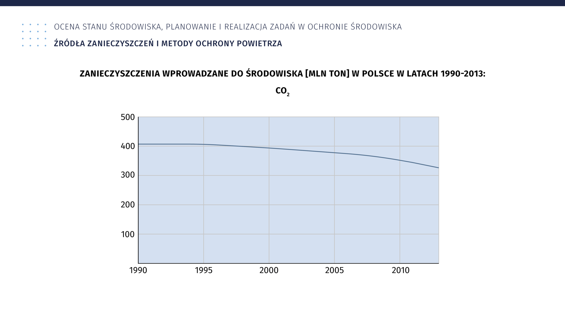 Ilustracja interaktywna pod tytułem Ocena stanu środowiska, planowanie i realizacja zadań w ochronie środowiska. Źródła zanieczyszczeń i metody ochrony powietrza. Zanieczyszczenia wprowadzane do środowiska (mln ton) w Polsce w latach 1990‑2013 dwutlenek węgla. Ukazany jest wykres. Na osi X mamy wartości od 0 do 500, podzielone co sto jednostek. Na osi Y daty: 1990, 1995, 2000, 2005, 2010. Linia na wykresie przedstawia następujące wartości: 1. W 1990 roku 400. 2. W 1995 roku około 400. 3. W 2000 roku około 390. 4. W 2005 roku około 380. 5. W 2010 roku około 350.