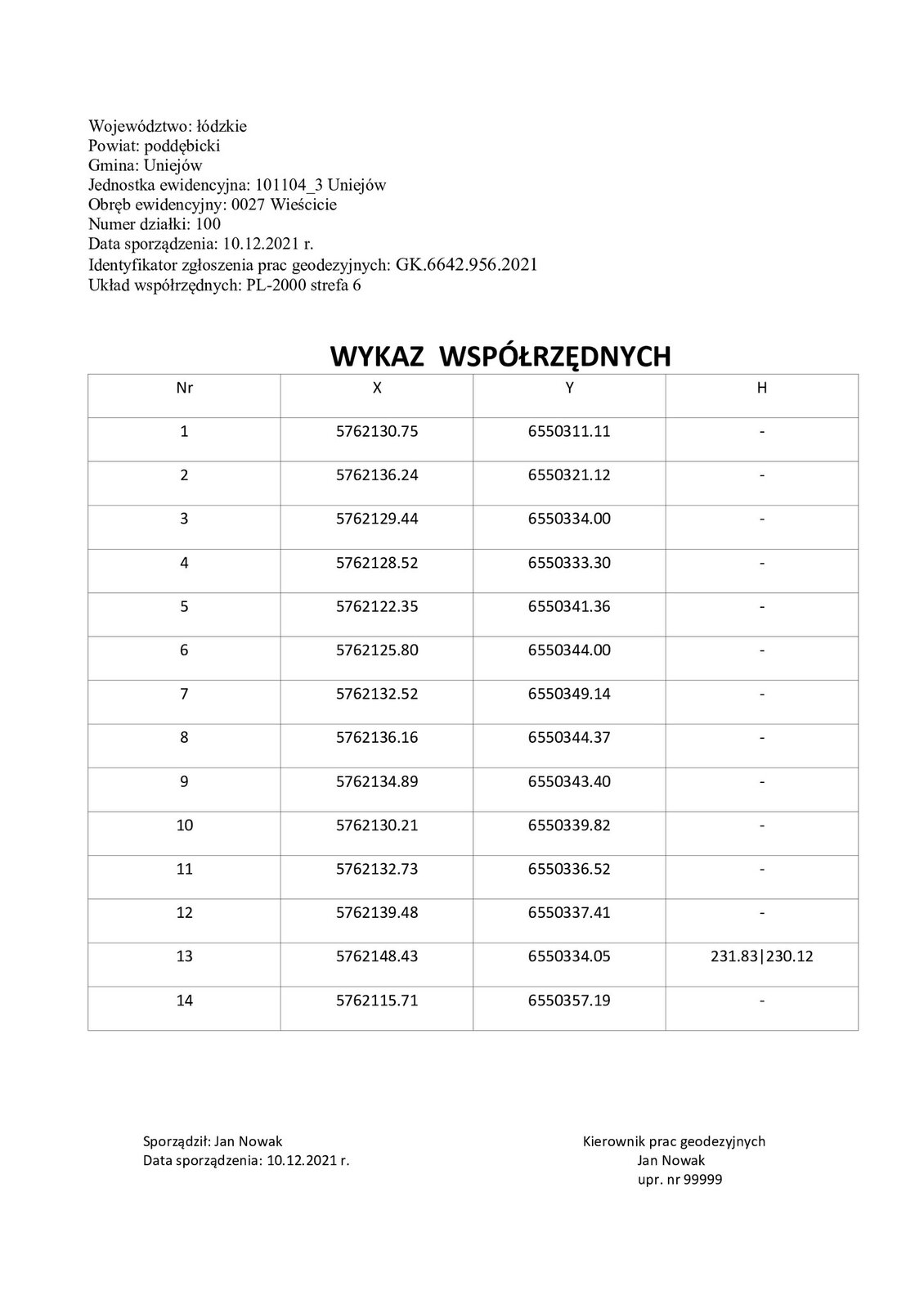 Grafika przedstawia wykaz współrzednych. W górnej części informacje: Województwo: łódzkie Powiat: poddębicki Gmina: Uniejów Jednostka ewidencyjna: 101104_3 Uniejów Obręb ewidencyjny: 0027 Wieścicie Numer działki: 100 Data sporządzenia: 10.12.2021 roku Identyfikator zgłoszenia prac geodezyjnych: GK.6642.956.2021 Układ współrzędnych: PL‑2000 strefa 6. Poniżej nagłówek: WYKAZ WSPÓŁRZĘDNYCH. Pod nagłówkiem tabela z wykazem czternastu współrzędnych.Pierwsza współrzędna: X równe 5762130.75, Y równe 6550311.11. Druga współrzędna: X równe 5762136.24, Y równe 6550321.12. Trzecia współrzędna: X równe 5762129.44, Y równe 6550334.00. Czwarta współrzędna: X równe 5762128.52, Y równe 6550333.30. Piąta współrzedna: X równe 5762122.35, Y równe 6550341.36. Szósta współrzędna: X równe 5762125.80, Y równe 6550344.00. Siódma współrzędna: X równe 5762132.52, Y równe 6550349.14. Ósma współrzędna: X równe 5762136.16, Y równe 6550344.37. Dziewiąta współrzędna: X równe 5762134.89, Y równe 6550343.40. Dziesiąta współrzędna: X równe 5762130.21, Y równe 6550339.82. Jedenasta współrzedna: X równe 5762132.73, Y równe 6550336.52. Dwunasta współrzedna: X równe 5762139.48, Y równe 6550337.41. Trzynasta współrzędna: X równe 5762148.43, Y równe 6550334.05, H równe 231.83 230.12. Czternasta współrzędna: X równe 5762115.71, Y równe 6550357.19.Pod tabelą informacje: Sporządził: Jan Nowak Data sporządzenia: 10.12.2021 roku Kierownik prac geodezyjnych Jan Nowak Uprawnienia numer 99999.