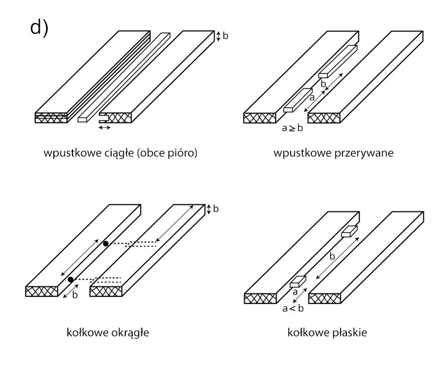 Grafika przedstawia cztery rodzaje połączeń łącznikowch. Rysunek pierwszy ilustruje złącze wpustkowe ciągłe na obce pióro. Łączone elementy mają wcięcia wzdłuż jednego boku. We wcięciach umieszcza się podłużny łącznik. Na drugim rysunku ukazano złącze łącznikowe wpustkowe przerywane. W tym wypadku element łączący został podzielony na dwie części pasujące do oby łączonych elementów. Trzeci rysunek obrazuje złącze łącznikowe kołkowe okrągłe. W jednym z łączonych elementów znajdują się okrągłe kołki, a w drugim gniazda pasujące do kołków. Czwarta grafika przedstawia złącze kołkowe płaskie. W tym wypadku kołki i odpowiadające im otwory mają płaski kształt.