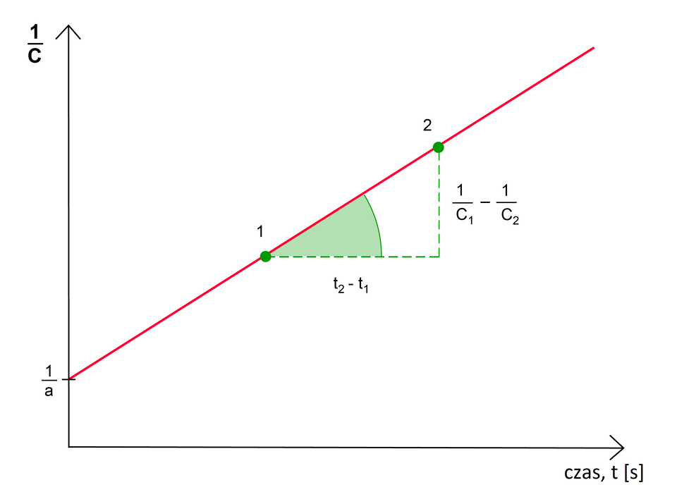 Wykres zależności czasu t podanego w sekundach (oś X) od początek ułamka, jeden, mianownik, C, koniec ułamka na osi Y. Krzywa rozpoczyna się nisko na osi Y w punkcie początek ułamka, jeden, mianownik, a, koniec ułamka i wznosi się po przekątnej. Zaznaczono na niej dwa punkty - bliżej osi Y to 1, obok w prawo jest 2. Od punktu drugiego poprowadzono linię przerywaną w dół na wysokość punktu jeden, tam napis: początek ułamka, jeden, mianownik, C indeks dolny, jeden, koniec indeksu dolnego, koniec ułamka, minus, początek ułamka, jeden, mianownik, C indeks dolny, dwa, koniec indeksu dolnego, koniec ułamka. Od punktu 2 do punktu 1 dołem krzywej poprowadzono linię przerywaną opisaną: t indeks dolny, dwa, koniec indeksu dolnego, minus, t indeks dolny, jeden, koniec indeksu dolnego.
