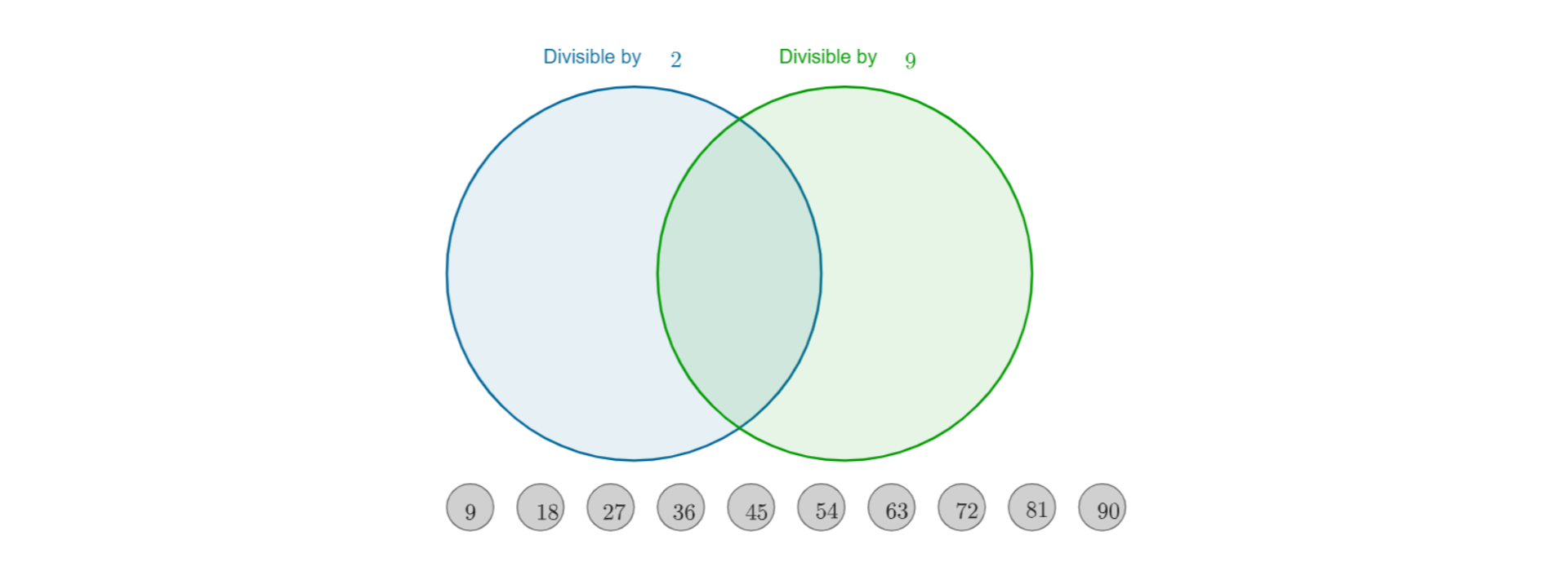 Rysunek przedstawia dwa zbiory – zbiór liczb dzielących się przez 2 oraz zbiór liczb dzielących się przez 9. Zbiory są niezapełnione. Pod nimi wypisane są liczby, które należy wpisać w zbiorach w odpowiednim miejscu. Te liczby to: 9, 18, 27, 36, 45, 54, 63, 72, 81, 90.