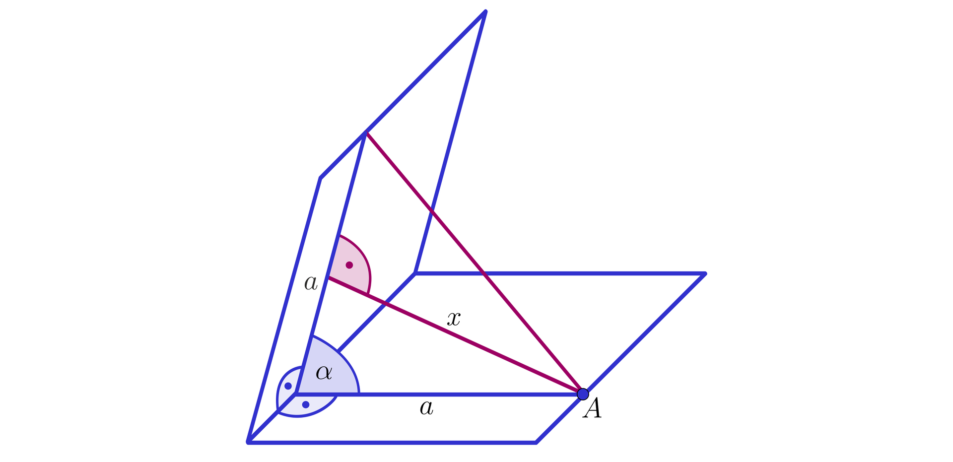 Ilustracja przedstawia kąt dwuścienny z miarą liniową kąta alfa. Na jednej z dwóch półprostych wyznaczających liniową miarę kąta dwuściennego znajduje się punkt A, od którego poprowadzono półprostą przechodzącą przez drugą półprostą wyznaczającą miarę liniową kąta dwuściennego tak, że został utworzony trójkąt, w którym dwa ramiona należące do półpłaszczyzn wyznaczających kąt dwuścienny mają długość a. Zatem pomiędzy ramionami a znajduje się wspomniany kąt alfa. Z punktu A poprowadzona została półprosta przechodząca przez drugą półprostą należącą do drugiej półpłaszczyzny pod kątem prostym.