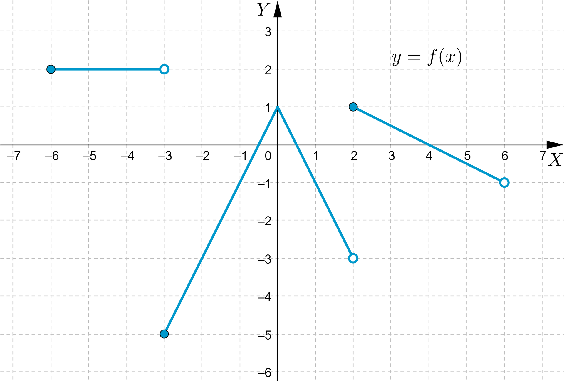 Ilustracja przedstawia układ współrzędnych z poziomą osią od minus 7 do siedmiu oraz osią pionową od minus sześciu do trzech. Zaznaczono prostą stałą, lewostronnie domkniętą i prawostronnie otwartą od minus sześciu do minus trzech o wartości dwa. Następnie funkcja rośnie w przedziale domkniętym od minus trzech do zera od wartości minus pięć do wartości jeden. Następnie maleje w przedziale prawostronnie otwartym od zera do dwóch od wartości jeden do wartości minus trzy. Następnie funkcja maleje w przedziale lewostronnie domkniętym i prawostronnie otwartym od dwóch do sześciu, od wartości 1 do wartości minus jeden.