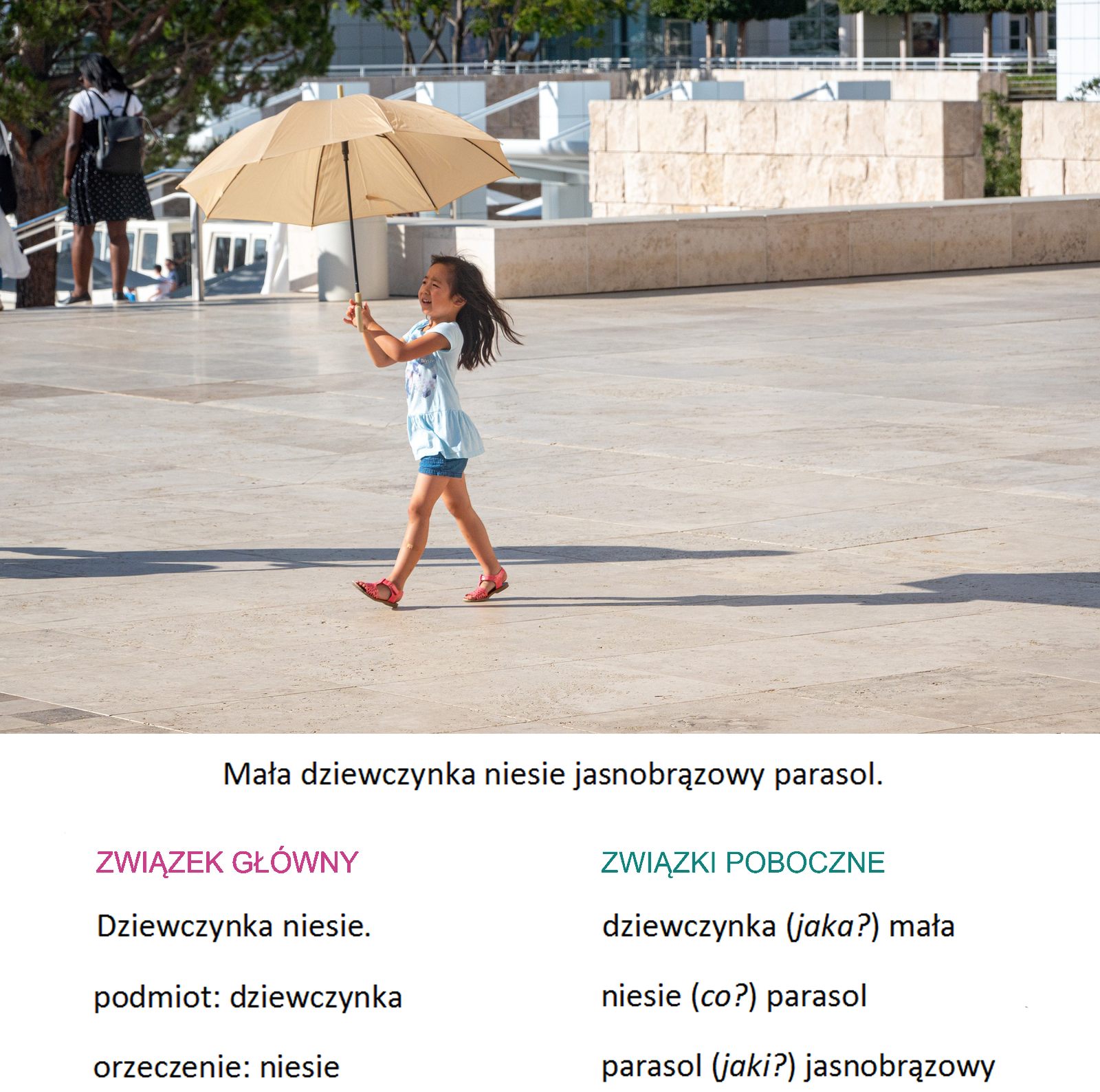 Ilustracja przedstawiająca idącą dziewczynkę, która w obu dłoniach trzyma jasnobrązowy parasol nad głową. Pod ilustracją zdanie: Mała dziewczynka niesie jasnobrązowy parasol. Niżej po lewej stronie napis: Związek główny: Dziewczynka niesie: dziewczynka: podmiot, co robi? niesie: orzeczenie. Po prawej stronie napis: Związki poboczne: dziewczynka jaka? mała, niesie co? parasol, parasol jaki? jasnobrązowy.
