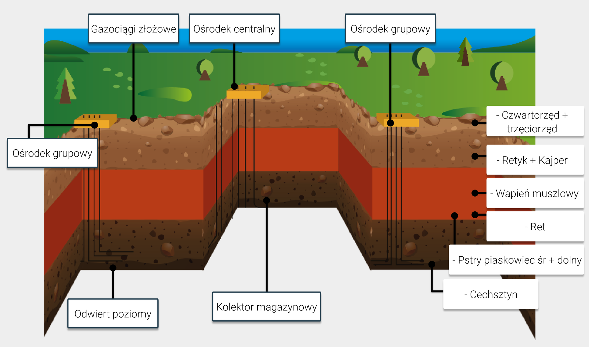 Przykładowa budowa PMG w złożach ropno‑gazowych