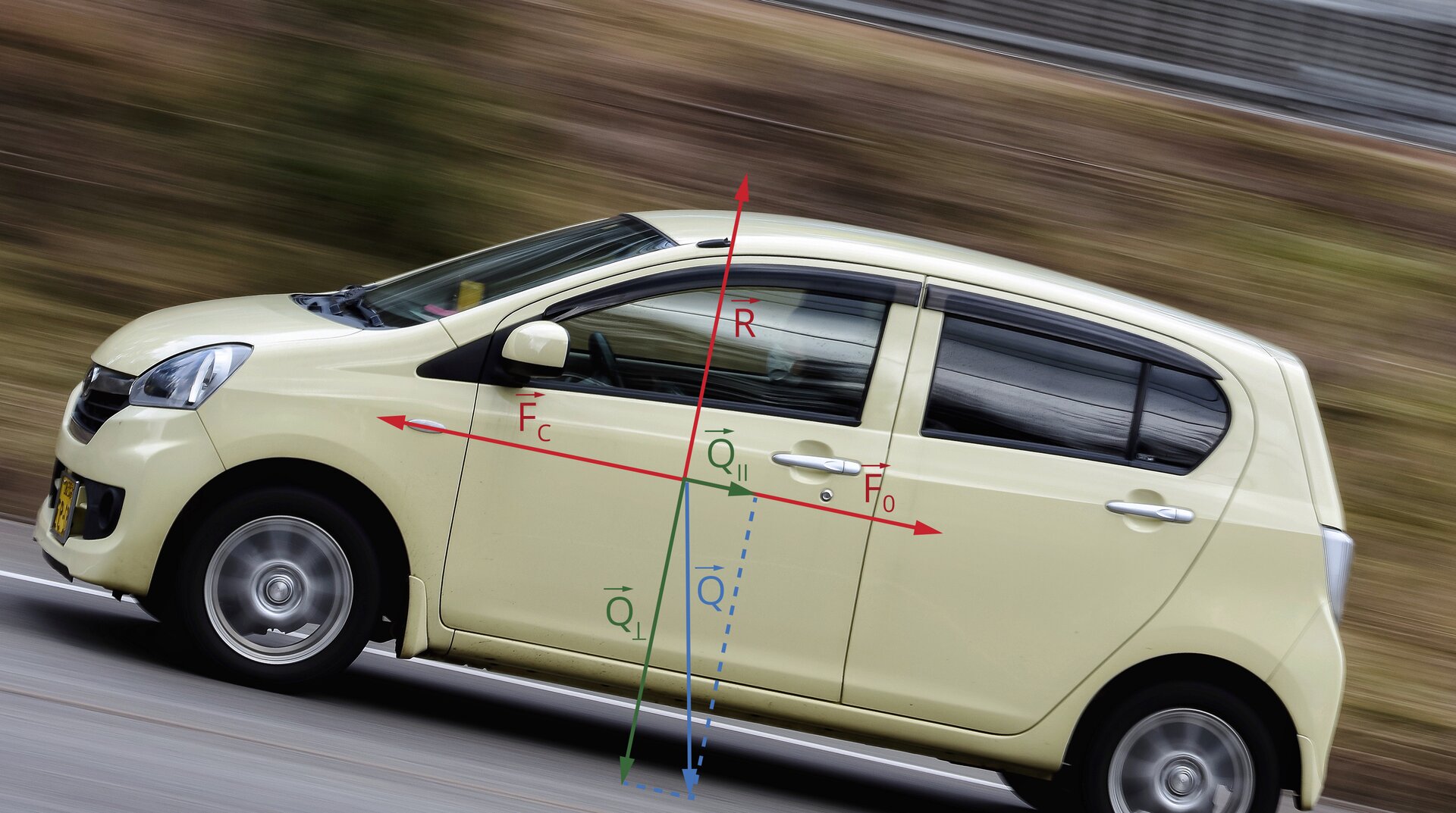 Rys. 2. Rysunek przedstawia zdjęcie kremowego samochodu osobowego, ustawionego przodem w lewą stronę rysunku, jadącego pod górę. Na zdjęcie samochodu naniesiono wektory sił, wszystkie przyłożone w środku masy pojazdu. Siła działająca w górę prostopadle do drogi, stanowi siłę reakcji podłoża i jest oznaczona czerwonym wektorem oraz dużą czerwoną literą R ze znaczkiem wektora nad nią. Siła działająca pionowo w dół, stanowi siłę ciężkości i jest oznaczona niebieskim wektorem i dużą niebieską literą Q ze znaczkiem wektora nad nią. Siła działająca w lewo równolegle do drogi, stanowi siłę ciągu silnika i jest oznaczona czerwonym wektorem i dużą czerwoną literą F z indeksem dolnym c ze znaczkiem wektora nad nią. Siła działająca w prawo równolegle do drogi, stanowi siłę oporów ruchu i jest oznaczona czerwonym wektorem i dużą czerwoną literą F z indeksem dolnym o ze znaczkiem wektora nad nią. Siłę ciężkości rozłożono na dwa prostopadłe do siebie oznaczone i opisane zielonym kolorem wektory: prostopadły i równoległy do drogi.