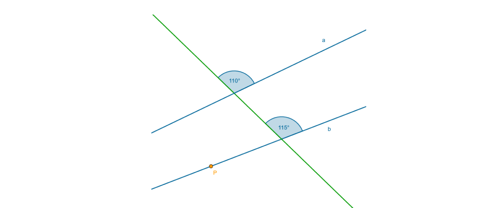 Rysunek przedstawia proste a, b. Proste te przecięte są trzecią prostą. Punkt P leży na prostej b. Zaznaczone są kąty odpowiadające 110 stopni i 115 stopni.