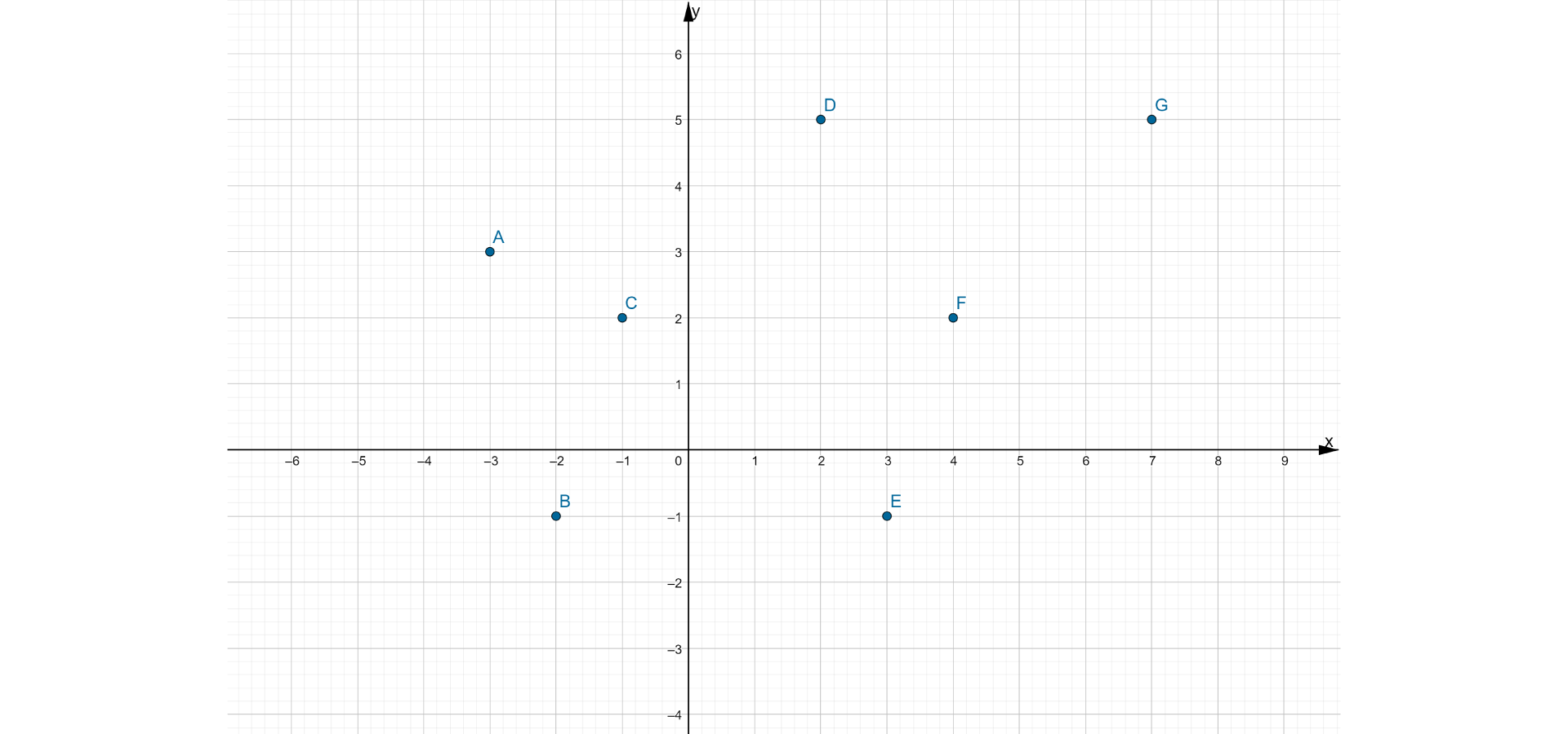 Rysunek przedstawia układ współrzędnych. Oś pozioma oznaczona jest literą X, a oś pionowa literą Y. Początek układu współrzędnych oznaczony literą O. Na osi poziomej X umieszczone są w równych odległościach liczby minus cztery, minus trzy, minus dwa, minus jeden, zero, jeden, dwa, trzy, cztery, pięć, sześć, siedem, osiem, dziewięć, dziesięć. Na osi Y umieszczone są w równych odległościach liczby minus dwa, minus jeden, zero, jeden, dwa, trzy, cztery, pięć, sześć. W układzie współrzędnych zaznaczono następujące punkty: punkt A o pierwszej współrzędnej równej minus trzy i drugiej współrzędnej równej minus trzy, punkt B o pierwszej współrzędnej równej minus dwa i drugiej współrzędnej równej minus jeden, punkt C o pierwszej współrzędnej równej minus jeden i drugiej współrzędnej równej dwa, punkt D o pierwszej współrzędnej równej dwa i drugiej współrzędnej równej pięć, punkt E o pierwszej współrzędnej równej trzy i drugiej współrzędnej równej minus jeden, punkt F o pierwszej współrzędnej równej cztery i drugiej współrzędnej równej dwa, punkt G o pierwszej współrzędnej równej siedem i drugiej współrzędnej równej pięć.