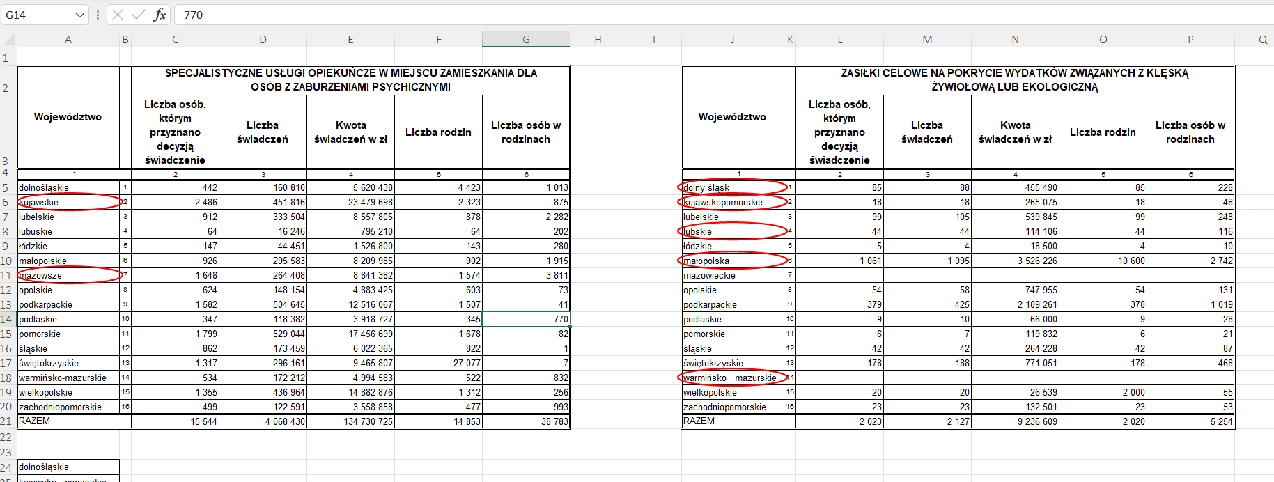 Ilustracja przedstawia dwa arkusze. Pierwszy ma tytuł: Specjalistyczne usługi opiekuńcze w miejscu zamieszkania dla osób z zaburzeniami psychicznymi. Drugi ma tytuł: Zasiłki celowe na pokrycie wydatków związanych z klęską żywiołową lub ekologiczną. W dwóch arkuszach są identyczne tytuły kolumn: Województwo, Liczba osób, którym przyznano decyzją świadczenie, Liczba świadczeń, Kwota świadczeń w zł, Liczba rodzin, Liczba osób w rodzinach. W komórkach kolumn są odpowiednie dane. W pierwszym arkuszu wszystkie komórki są zapełnione. W drugim arkuszu brakuje danych dotyczących województw: mazowieckiego i warmińsko‑mazurskiego. W arkuszu pierwszym zakreślono województwa: kujawskie, mazowsze. W arkuszu drugim zakreślono województwa zapisane jako: dolny śląsk, kujawskopomorskie, lubskie, małopolska, warmińsko mazurskie.    