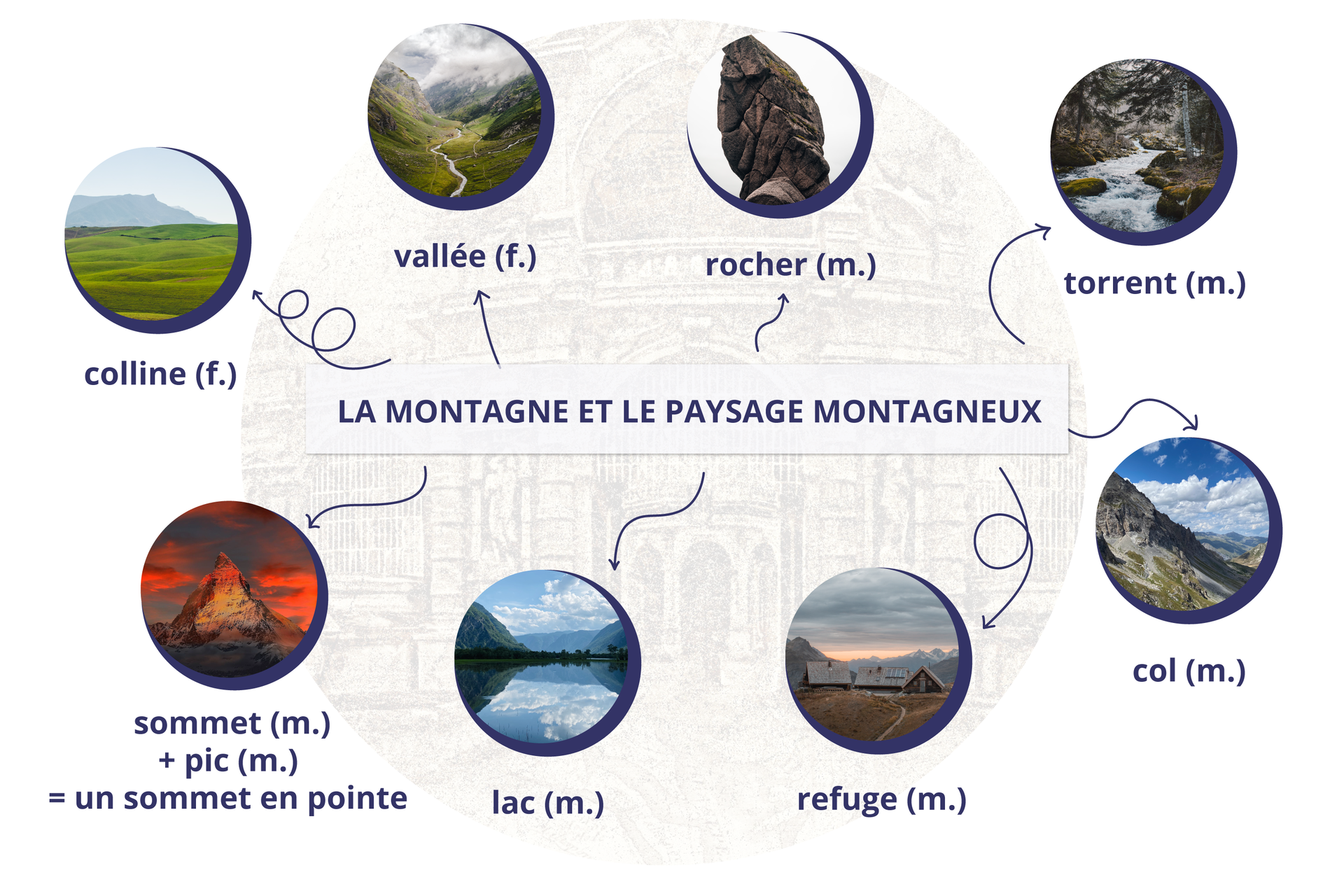 Ilustracja przedstawia słownik obrazkowy zbierający słownictwo związane z górami i pejzażem górskim. Nagłówek grafiki: La montagne et le paysage montagneux. Słownictwo: - une colline - wzgórze, une vallée - dolina, un rocher - skała, un torrent - strumień, un col - przełęcz, un refuge - schronisko górskie, un lac - jezioro, un sommet - szczyt, un pic - wierzchołek, un sommet en pointe - spiczasty szczyt.