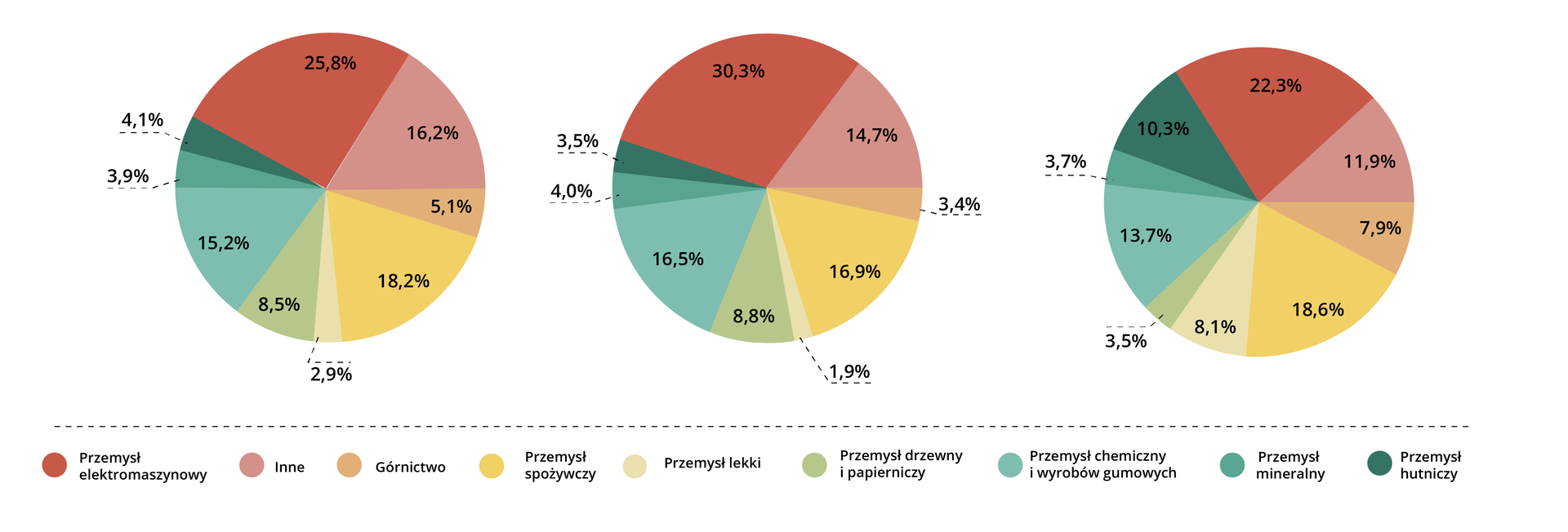 Na planszy trzy diagramy kołowe, na których przedstawiono strukturę produkcji sprzedanej przemysłu w Polsce w wybranych latach. Diagram A. Przemysł elektromaszynowy 25,8%; Inne 16,2%; Górnictwo 5,1%; Przemysł spożywczy 18,2%; Przemysł lekki 2,9%; Przemysł drzewny i papierniczy 8,5%; Przemysł chemiczny i wyrobów gumowych 15,2%; Przemysł mineralny 3,9%; Przemysł hutniczy 4,1%. Diagram B. Przemysł elektromaszynowy 30,3%; Inne 14,7%; Górnictwo 3,4%; Przemysł spożywczy 16,9%; Przemysł lekki 1,9%; Przemysł drzewny i papierniczy 8,8%; Przemysł chemiczny i wyrobów gumowych 16,5%; Przemysł mineralny 4%; Przemysł hutniczy 3,5%. Diagram C. Przemysł elektromaszynowy 22,3%; Inne 11,9%; Górnictwo 7,9%; Przemysł spożywczy 18,6%; Przemysł lekki 8,1%; Przemysł drzewny i papierniczy 3,5%; Przemysł chemiczny i wyrobów gumowych 13,7%; Przemysł mineralny 3,7%; Przemysł hutniczy 10,3%.