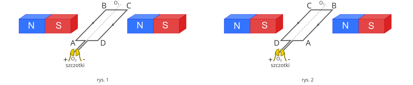 Ilustracja przedstawia budowę i zasadę działania silnika elektrycznego. Pomiędzy dwoma magnesami sztabkowymi umieszczone zostały ramki przymocowane do szczotek. 