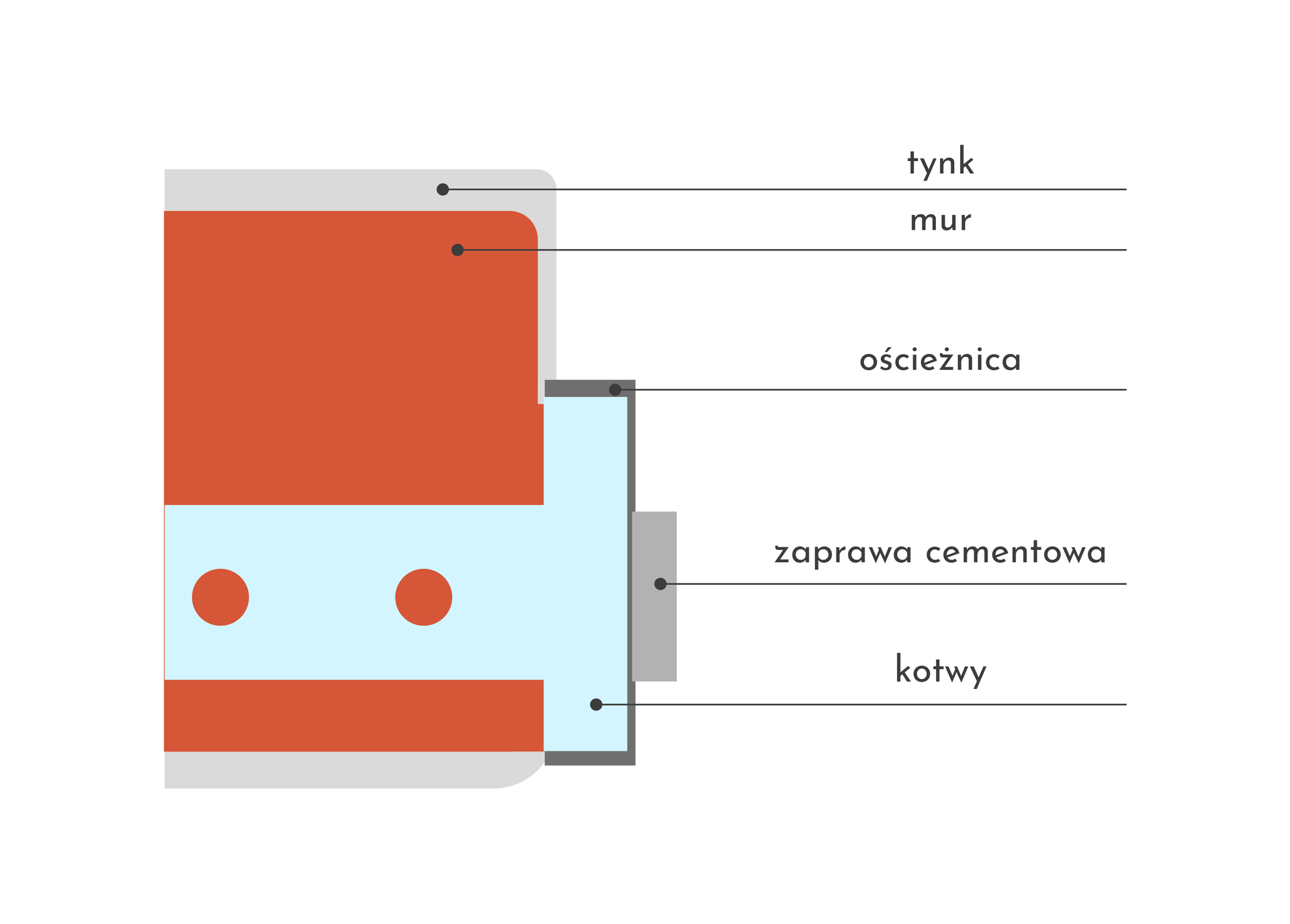 Mocowanie na zamkach wielopunktowych