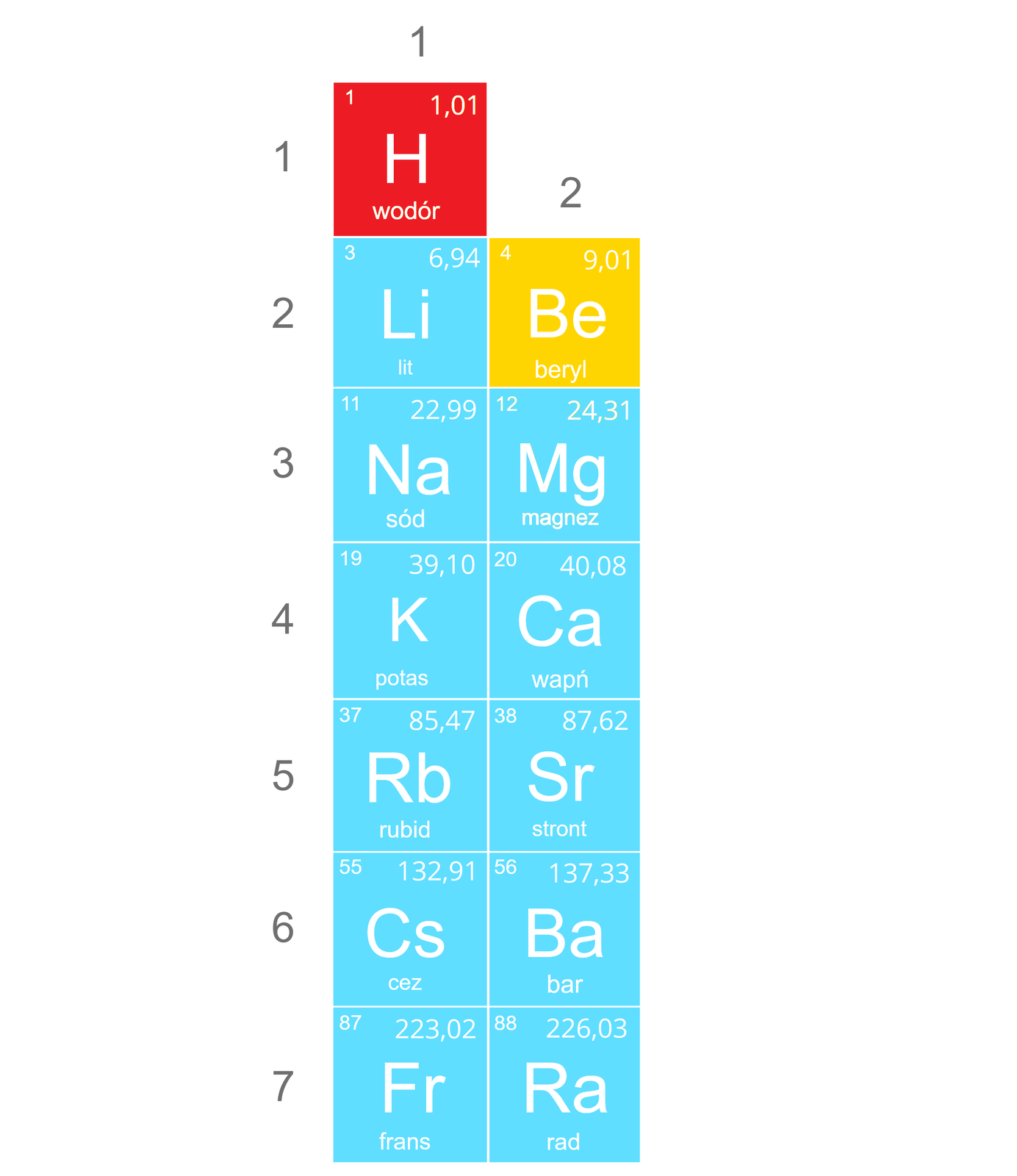 Na ilustracji przedstawiono pierwsza i drugą grupę układu okresowego. W grupie pierwszej znajdują się: wodór, lit, sód, potas, rubid, cez i frans, a w grupie drugiej beryl, magnez, wapń, stront, bar, rad. Wodór jest zaznaczony kolorem czerwonym, beryl żółtym, a pozostałe pierwiastki jasnoniebieskim.