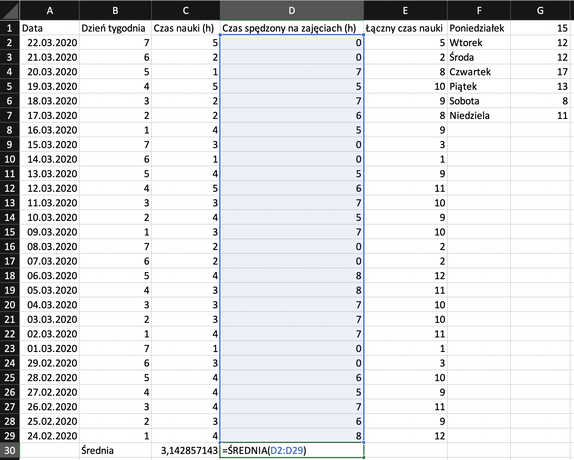 Na zrzucie ekranu widoczny jest fragment arkusza Excel. W kolumnie od A do G wprowadzono dane dotyczące godzin spędzonych na nauce oraz na zajęciach w ciągu ostatnich czterech tygodni. W komórce A1 wpisano tytuł Data. W komórce B1 wpisano tytuł Dzień tygodnia. W komórce C1 wpisano tytuł Czas nauki w godzinach. W komórce D1 wpisano tytuł Czas spędzony na zajęciach podany w godzinach. w komórce E1 wpisano tytuł Łączny czas nauki. W kolumnie A, w komórkach od A2 do A29, są daty. W kolumnie B, w komórkach od B2 do B29, są dni tygodnia, w kolumnie C, w komórkach od C2 do C29, jest czas nauki podany w godzinach. W kolumnie D, w komórkach od D2 do D29, jest czas spędzony na zajęciach podany w godzinach. W kolumnie E, w komórkach od E2 do E29, wprowadzono łączny czas nauki. W kolumnie F, w komórkach od F1 do F7, wprowadzono dni tygodnia od poniedziałku do niedzieli. W kolumnie G, w komórkach od G1 do G7, wprowadzono ilość godzin. W komórce B30 wpisano tytuł Średnia W komórce C30 wpisano średnią wartość z zakresu od C2 do C29. W komórce D30 wpisano formułę =ŚREDNIA(D2:D29).