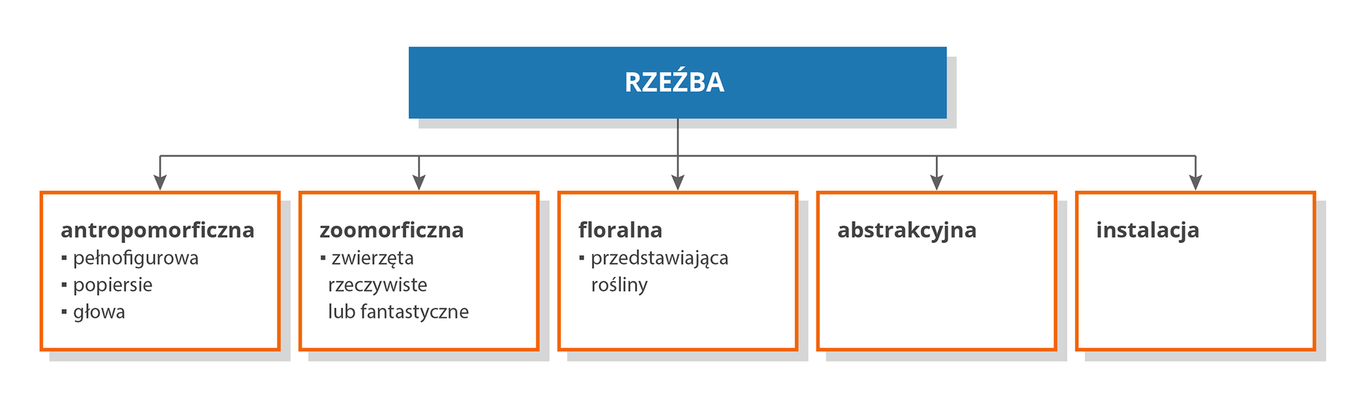 Ilustracja przedstawia Schemat‑rodzaje rzeźby. Na górze znajduje się prostokąt z napisem rzeźba. Pod nim znajduje się 5 strzałek. Każda z nich prowadzi do innego prostokąta z napisami. Na pierwszym prostokącie jest napis antropomorficzna,  a pod nim, od punktorów: pełnofigurowa, popiersie, głowa. Na drugim jest napis zoomorficzna, a pod nim, od punktoru zwierzęta rzeczywiste lub fantastyczne. Na trzecim jest napis floralna, a pod nim, od punktoru przedstawiająca rośliny. Na czwartym jest napis abstrakcyjna, a na piątym instalacja.