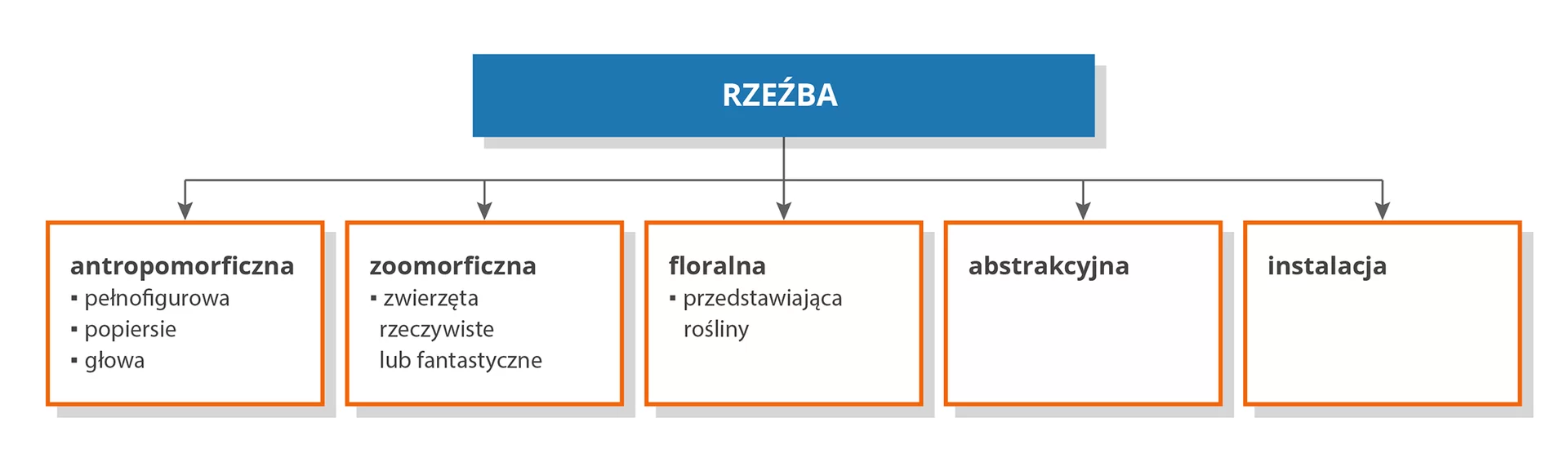 Ilustracja przedstawia Schemat‑rodzaje rzeźby. Na górze znajduje się prostokąt z napisem rzeźba. Pod nim znajduje się 5 strzałek. Każda z nich prowadzi do innego prostokąta z napisami. Na pierwszym prostokącie jest napis antropomorficzna,  a pod nim, od punktorów: pełnofigurowa, popiersie, głowa. Na drugim jest napis zoomorficzna, a pod nim, od punktoru zwierzęta rzeczywiste lub fantastyczne. Na trzecim jest napis floralna, a pod nim, od punktoru przedstawiająca rośliny. Na czwartym jest napis abstrakcyjna, a na piątym instalacja.