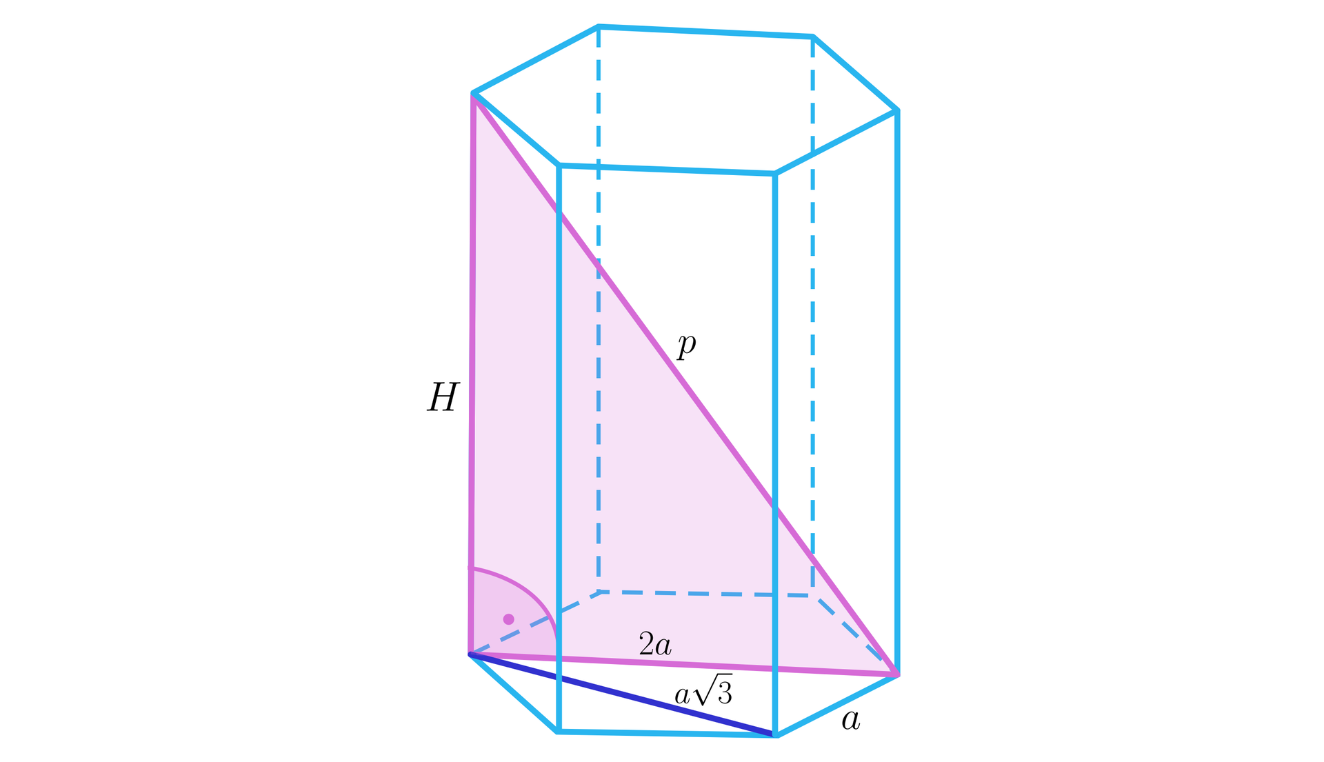Ilustracja przedstawia graniastosłup prawidłowy sześciokątny. Wysokość graniastosłupa podpisano literą H. Długość krawędzi podstawy jest równa a. Krótsza przekątna podstawy ma długość a3. Dłuższa przekątna podstawy ma długość 2a. Dłuższa przekątna podstawy wraz z krawędzią boczną graniastosłupa i jego dłuższą przekątną tworzą trójkąt prostokątny. Którego przeciwprostokątna jest podpisana literą p.