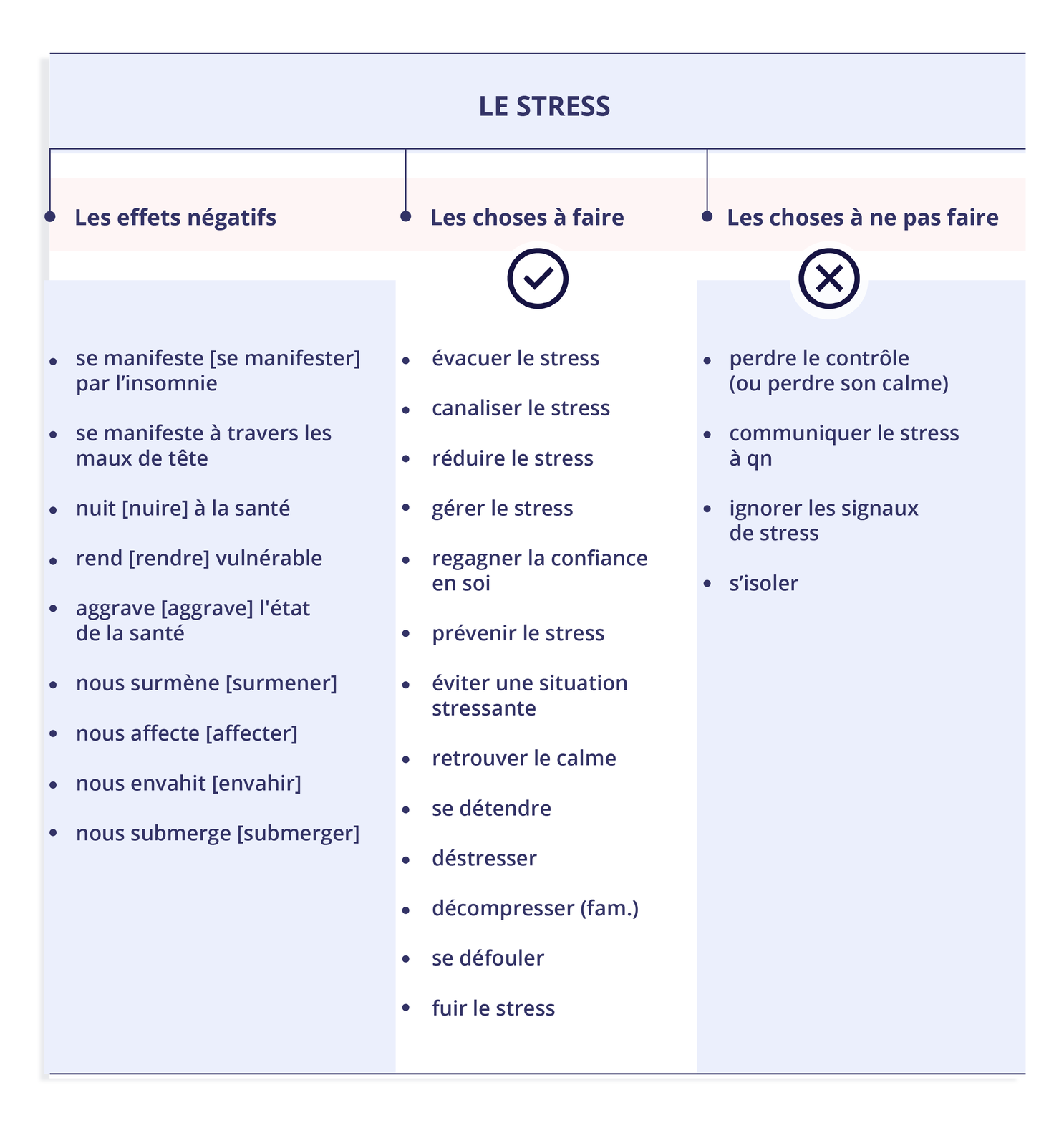 Grafika zatytułowana LE STRESS składa się z trzech kolumn z tekstem. Kolumna pierwsza zatytułowana Les effets négatifs Poniżej tekst:se manifeste [se manifester] par l'insomnie se manifeste à travers les maux de tête nuit [nuire] à la santé rend [rendre] vulnérable aggrave [aggrave] l'état de la santé nous surmène [surmener] nous affecte [affecter] nous envahit [envahir]nous submerge [submerger] Kolumna druga zatytułowana Les choses à faire Poniżej grafika symbolu zaznaczenia wyboru i tekst:évacuer le stress canaliser le stress réduire le stress gérer le stress regagner la confiance en soi prévenir le stress éviter une situation stressante retrouver le calme se détendre déstresser décompresser (fam.) se défouler fuir le stress Kolumna trzecia zatytułowana Les choses à ne pas faire Poniżej grafika symbolu x oraz tekst:perdre le contrôle (ou perdre son calme) communiquer le stress à qn ignorer les signaux de stress s'isoler