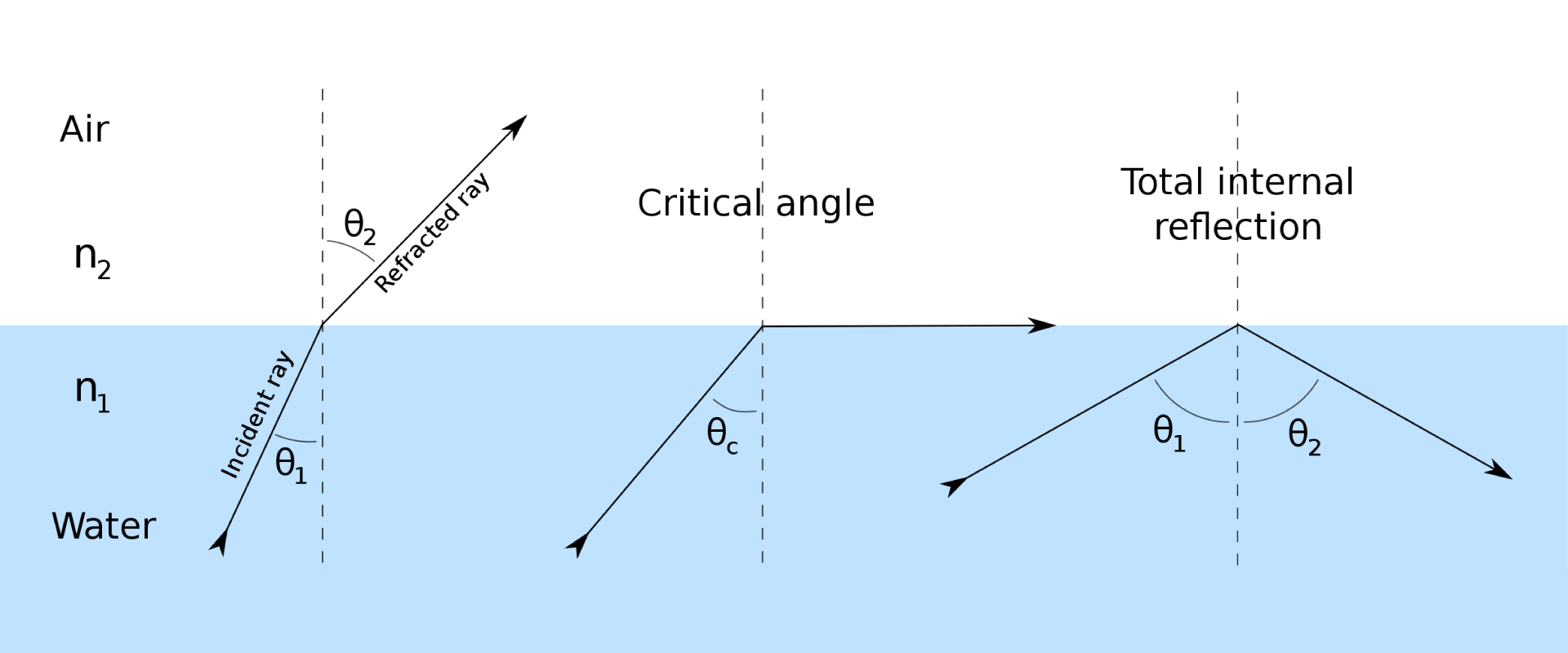 Na rysunku przedstawione jest zjawisko załamania dla promienia przechodzącego z ośrodka gęstszego, opisanego water n z indeksem dolnym 1, do rzadszego opisanego air n z indeksem dolnym 2, dla trzech przypadków. Pierwszy: kąt padania jest mniejszy od kąta granicznego, opisane są promienie incident ray i reflected ray. Drugi opisany critical angle: kąt padania jest równy kątowi granicznemu, promień załamany jest na granicy ośrodków. trzeci opisany total internal reflection: kąt padania jest większy niż kąt graniczny, promień załamany nie przechodzi do drugiego ośrodka.