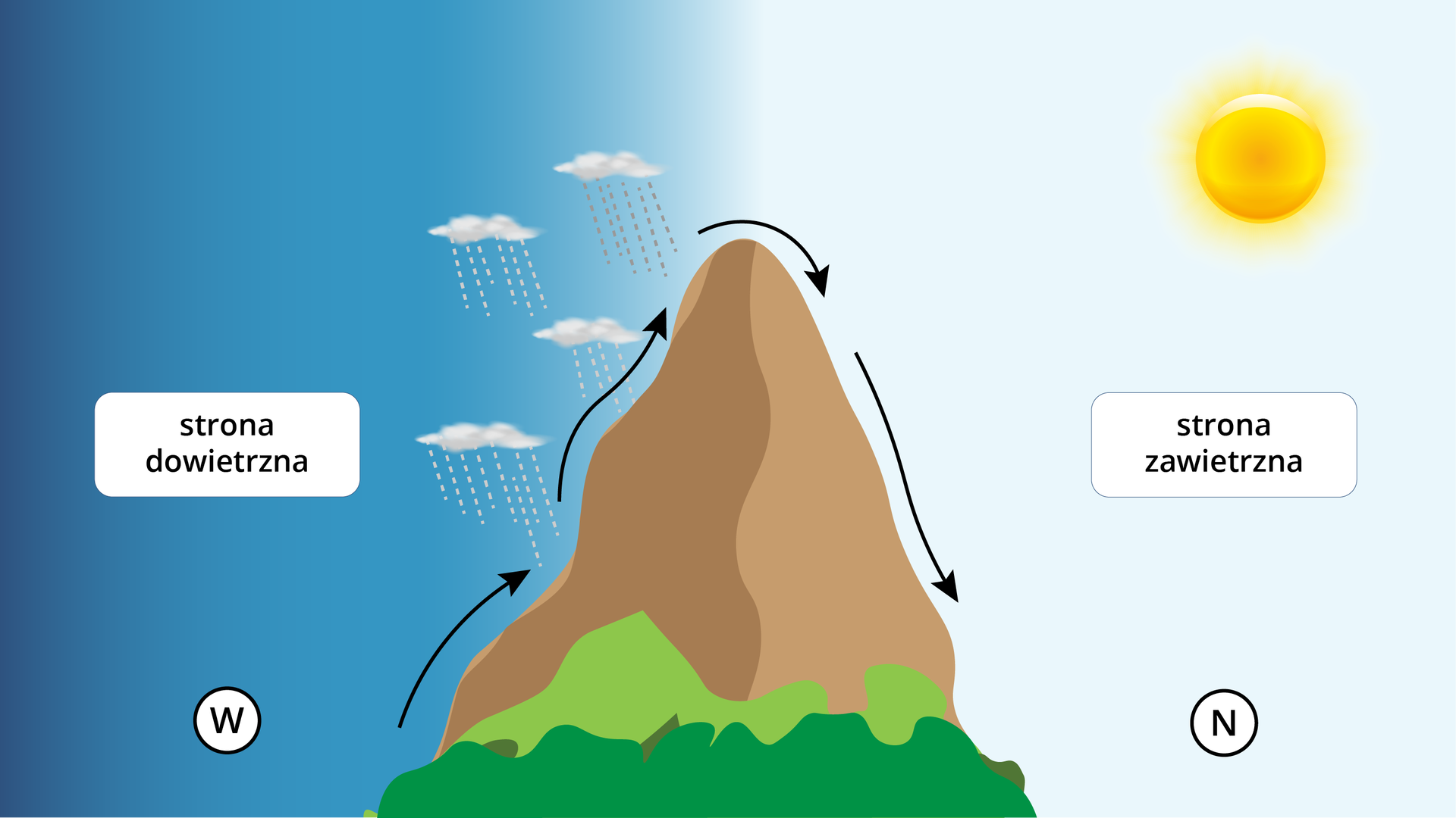 Ilustracja przedstawia górę. Po lewej stronie góry jest strona dowietrzna, po prawej zawietrzna. Po lewej stronie jest litera W, po prawej N. Wzdłuż zbocza ku górze i z góry w dół prowadzą strzałki. Po stronie dowietrznej są chmury i deszcz, po zawietrznej świeci słońce.  