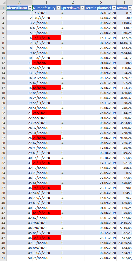 Grafika przedstawia obszar roboczy arkusza kalkulacyjnego EXCEL, zakładkę faktury. Kolumna pierwsza ma nagłówek identyfikator. Kolumna druga ma nagłówek numer faktury. Kolumna trzecia ma nagłówek sprzedawca. Kolumna czwarta ma nagłówek termin płatności. Kolumna piąta ma nagłówek kwota. W poszczególnych wersach wpisano kolejno wartości. Wers 2: 1; 1/1/2020; A; 07.01.2020; 815,00 zł. Wers 3: 2; 140/4/2020; C; 14.04.2020; 300,00 zł. Wers 4: 3; 20/5/2020; B; 08.05.2020; 1150,70 zł. Wers 5: 4; 43/2/2020; A; 02.02.2020; 130,90 zł. Wers 6: 5; 18/8/2020; C; 22.08.2020; 950,25 zł. Wers 7: 6; podświetlone na czerwono 15/11/2020; B; 16.11.2019; 467,76 zł. Wers 8: 7; 14/12/2020; A; 04.12.2020; 6415,14 zł. Wers 9: 8; 13/5/2020; C; 29.05.2020; 453,24 zł. Wers 10: 9; 45/7/2020; B; 19.07.2020; 7654,64 zł. Wers 11: 10; 135/8/2020; A; 02.08.2020; 324,12 zł. Wers 12: 11; podświetlone na czerwono 78/4/2020; B; 01.04.2020; 868,00 zł. Wers 13: 12; 543/6/2020; B; 01.06.2020; 100,67 zł. Wers 14: 13; 12/9/2020; C; 03.09.2020; 24,24 zł. Wers 15: 14; 3/12/2020; A; 03.12.2020; 689,79 zł. Wers 16: 15; 42/1/2020; A; 22.01.2020; 97,24 zł. Wers 17: 16; podświetlone na czerwono 46/6/2020; A; 07.06.2020; 123,38 zł. Wers 18: 17; 86/7/2020; C; 19.07.2020; 486,46 zł. Wers 19: 18; 25/4/2020; C; 10.04.2020; 3458,37 zł. Wers 20: 19; 56/11/2020; B; 15.11.2020; 38,24 zł. Wers 21: 20; 51/6/2020; A; 19.06.2020; 248,24 zł. Wers 22: 21; podświetlone na czerwono 2/2/2020; C; 25.02.2019; 314,75 zł. Wers 23: 22; 5/2/2020; B; 01.02.2020; 386,42 zł. Wers 24: 23; 7/2/2020; A; 08.02.2020; 3583,88 zł. Wers 25: 24; 37/4/2020; C; 08.04.2020; 456,42 zł. Wers 26: 25; 31/7/2020; C; 22.07.2020; 768,94 zł. Wers 27: 26; podświetlone na czerwono 23/6/2020; A; 06.06.2019; 9158,24 zł. Wers 28: 27; 67/5/2020; A; 05.05.2020; 1235,35 zł. Wers 29: 28; 99/9/2020; B; 17.08.2020; 1345,94 zł. Wers 30: 29; 43/10/2020; C; 09.10.2020; 949,27 zł. Wers 31: 30; 16/10/2020; A; 10.10.2020; 91,48 zł. Wers 32: 31; podświetlone na czerwono 23/11/2020; B; 17.11.2019; 921,60 zł. Wers 33: 32; 12/4/2020; B; 16.04.2020; 456,40 zł. Wers 34: 33; 73/5/2020; A; 29.05.2020; 677,00 zł. Wers 35: 34; 12/2/2020; B; 27.02.2020; 32,48 zł. Wers 36: 35; 61/5/2020; A; 21.05.2020; 676,45 zł. Wers 37: 36; podświetlone na czerwono 76/11/2020; B; 20.11.2019; 941,00 zł. Wers 38: 37; 543/3/2020; C; 20.03.2020; 13453,00 zł. Wers 39: 38; 799/7/2020; A; 16.07.2020; 74,70 zł. Wers 40: 39; 432/9/2020; C; 14.09.2020; 435,48 zł. Wers 41: 40; 12/4/2020; B; 01.01.2020; 135,25 zł. Wers 42: 41; podświetlone na czerwono 453/6/2020; A; 07.06.2019; 375,48 zł. Wers 43: 42; 67/1/2020; C; 18.01.2020; 1537,42 zł. Wers 44: 43; 9/4/2020; C; 04.04.2020; 3515,22 zł. Wers 45: 44; 7/6/2020; A; 03.06.2020; 5315,48 zł. Wers 46: 45; 86/12/2020; C; 09.12.2020; 352,23 zł. Wers 47: 46; podświetlone na czerwono 36/11/2020; B; 28.11.2019; 547,45 zł. Wers 48: 47; 10/4/2020; C; 16.04.2020; 23135,54 zł. Wers 49: 48; 8/5/2020; B; 08.05.2020; 454,48 zł. Wers 50: 49; 100/2/2020; B; 02.02.2020; 534,99 zł. Wers 51: 50; 76/8/2020; C; 22.08.2020; 687,45 zł.