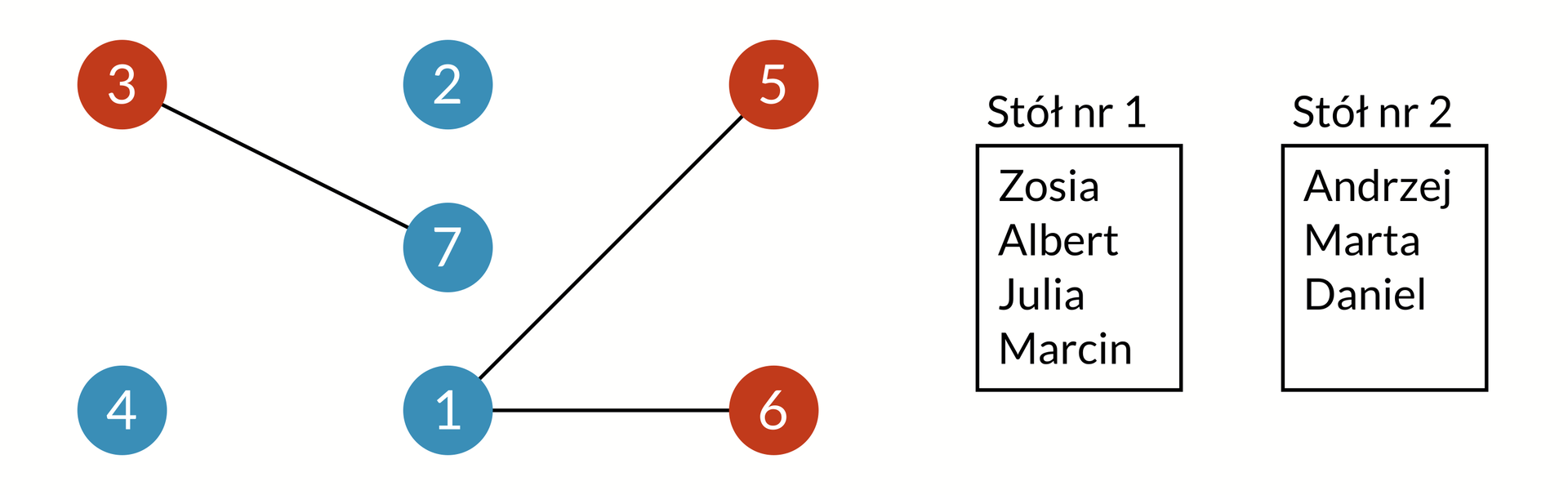 Ilustracja przedstawia graf z cyframi i kolorami o połączeniach.  3 czerwony, 7 niebieski.  5 czerwony, 1 niebieski.  6 czerwony , 1 niebieski.  Niebieskie wierzchołki 2 oraz 4 nie posiadają połączeń.  Po prawej stronie znajdują się dwa bloki reprezentujące stoły.  Stół nr 1: Zosia, Albert, Julia, Marcin.  Stół nr 2: Andrzej , Marta, Daniel.