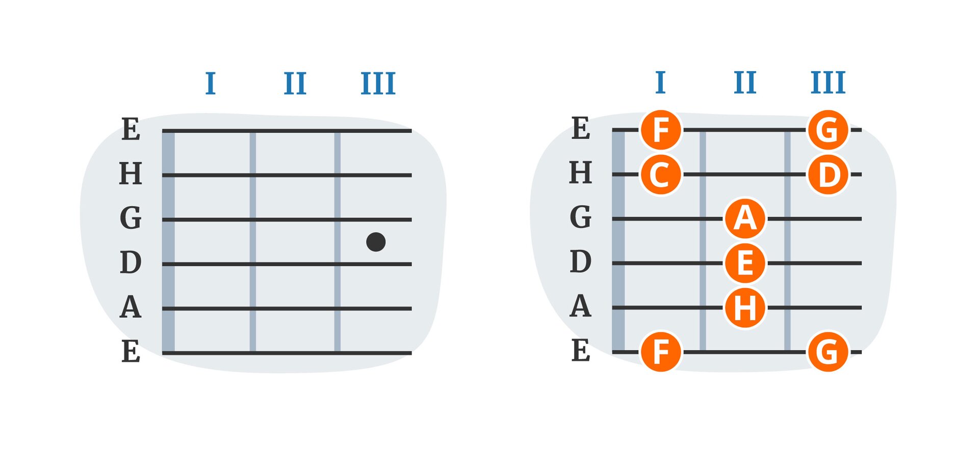 Ilustracja przedstawia trzy pierwsze progi gitarowe oraz nazwy strun. Progi gitarowe oznaczone są rzymskimi cyframi i znajdują się na górze, zaś nazwy strun oznaczone są literami (od góry) E H G D A E i znajdują się z lewej strony grafiki. Na pierwszym progu, na strunie E można zagrać dźwięk: F. Na strunie H można zagrać dźwięk C. Na strunie E można zagrać dźwięk F. Na drugim progu, na strunie G można zagrać dźwięk : A. Na strunie D można zagrać dźwięk E, a na strunie A można zagrać dźwięk H. Na trzecim progu, na strunie E można zagrać dźwięk G, na strunie H można zagrać dźwięk D, a na strunie E dźwięk G.