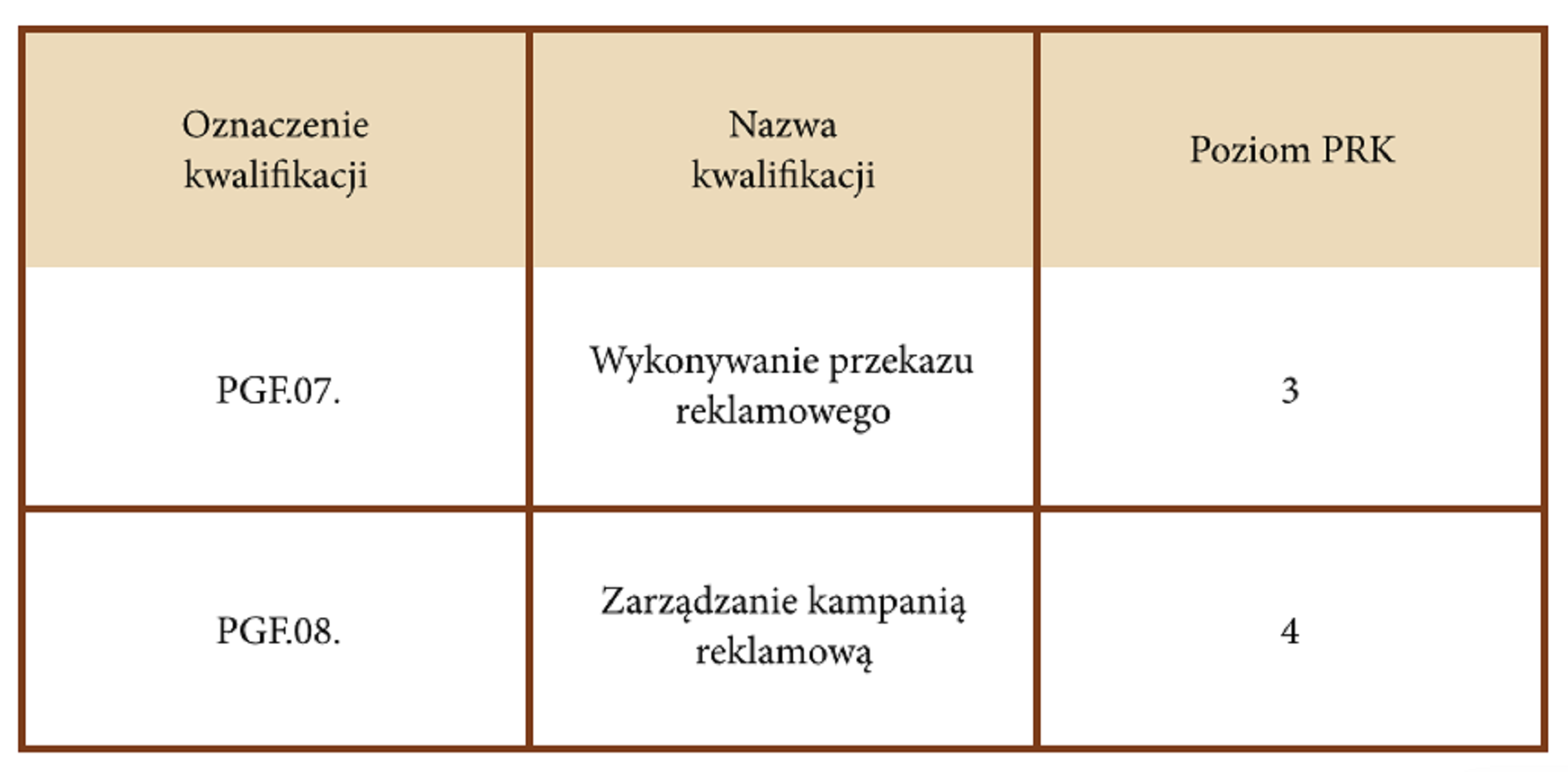 Oznaczenie kwalifikacji: P G F kropka zero siedem
Nazwa kwalifikacji: Wykonywanie przekazu reklamowego
Poziom P R K: trzy
Oznaczenie kwalifikacji: P G F kropka zero osiem
Nazwa kwalifikacji: Zarządzanie kampanią reklamową
Poziom P R K: cztery