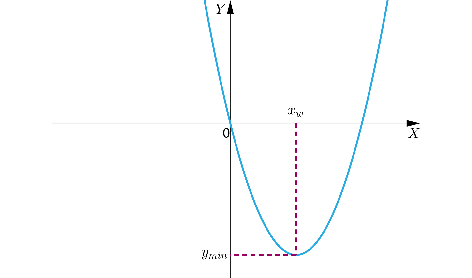 Na ilustracji przedstawiono układ współrzędnych z poziomą osią X, oraz z pionową osią Y. Na płaszczyźnie narysowano parabolę, której wierzchołek znajduje się w czwartej ćwiartce układu współrzędnych, a jej ramiona skierowane są w górę. Z wierzchołka poprowadzono linią przerywaną prostą prostopadłą do osi X w punkcie xw, oraz prostą prostopadłą do osi Y w punkcie ymin.
