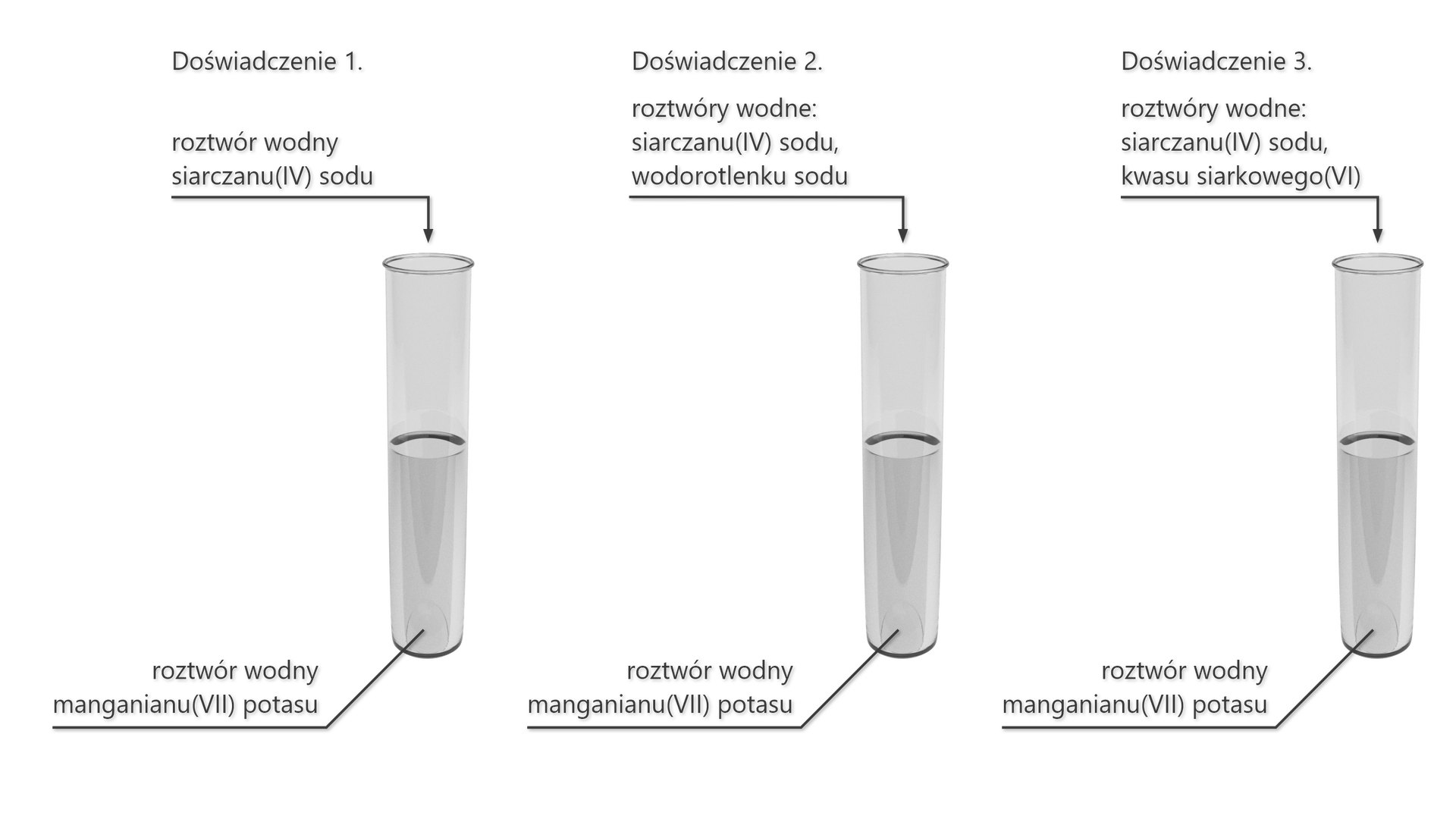 Ilustracja przedstawiająca schemat doświadczenia, na którym znajdują się trzy probówki. Doświadczenie 1. Do próbówki z wodnym roztworem manganianu(<math aria‑label="siedem">VII) potasu dodano roztwór wodny siarczanu(<math aria‑label="cztery">IV) sodu. Doświadczenie 2. Do próbówki zawierającej roztwór wodny manganianu siedem potasu wprowadzono roztwór wodny siarczanu(<math aria‑label="cztery">IV) sodu oraz wodorotlenku sodu. Doświadczenie 3. Do probówki zawierającej roztwór wodny manganianu(<math aria‑label="siedem">VII) potasu wprowadzono roztwory wodne siarczanu(<math aria‑label="cztery">IV) sodu, kwasu siarkowego(<math aria‑label="sześć">VI).